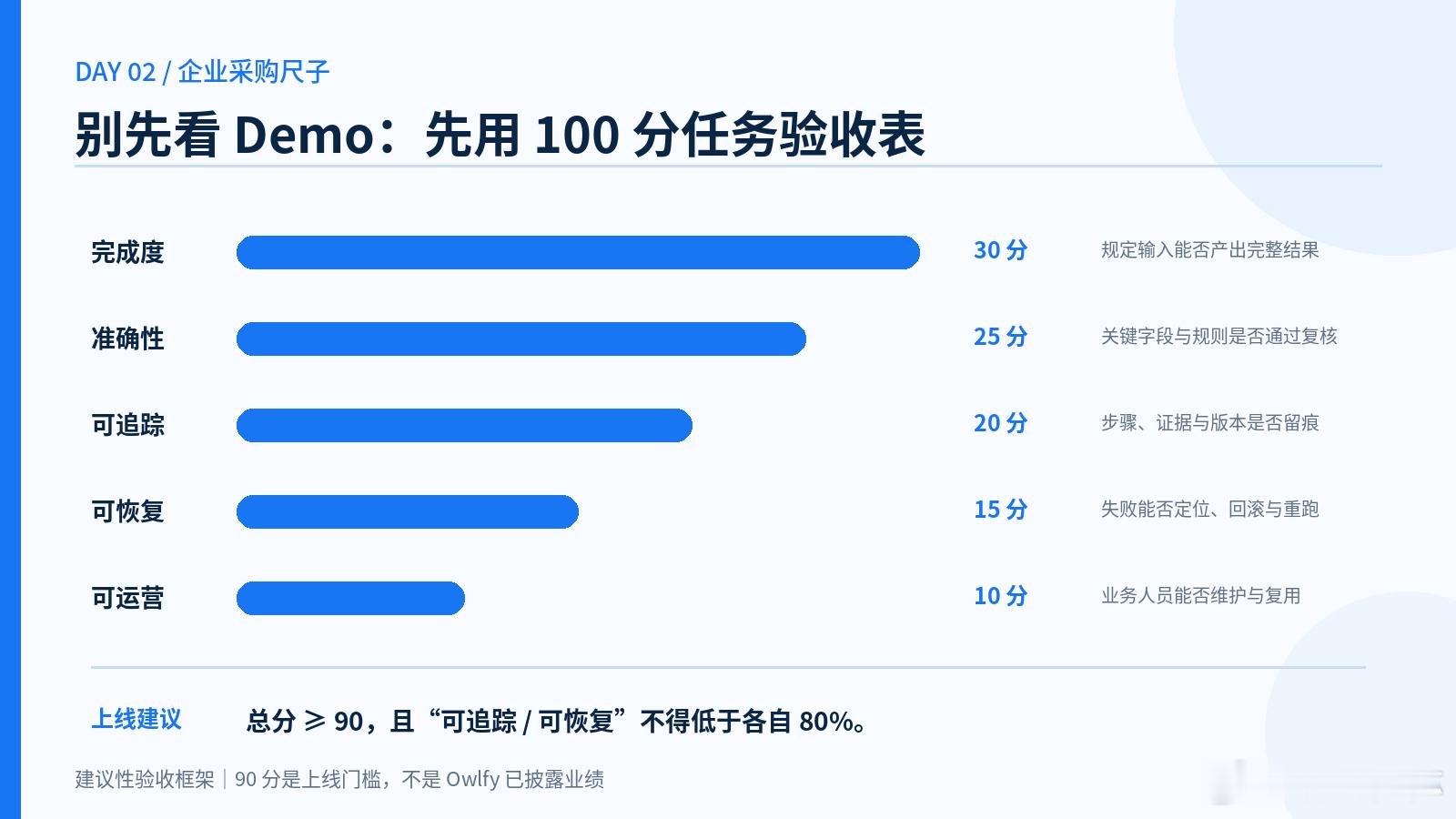 用一句反直觉判断承接前日热度，突出治理与恢复。
传播任务 建立连续话题，强化“可验收、可恢复”的品牌心智。
唯一 CTA 评论一个失败点。
配图 1｜Agent 最贵的是最后 10%。
昨天大家围观 DeepSeek Harness 一夜 5 万星；今天该问一句冷问题：它做错了，能不能收回来？
企业真正需要的不是“自主性最 ​
