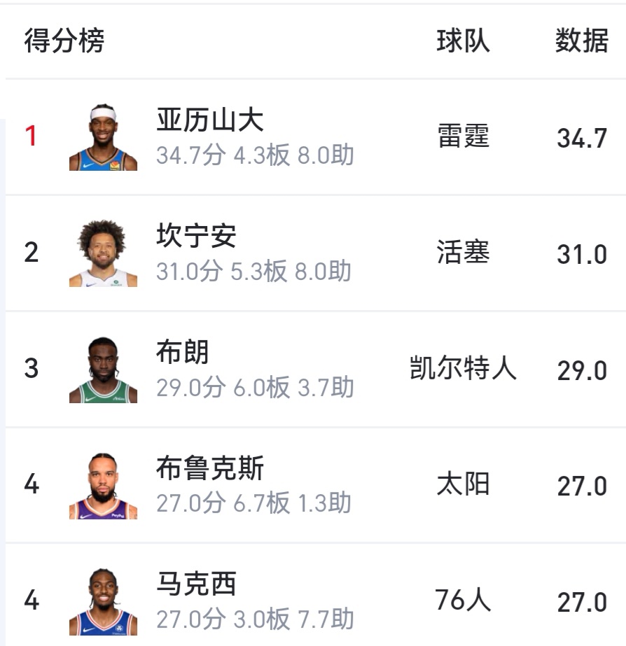 季后赛得分榜前五如下，狄龙布鲁克斯入榜： 1、亚历山大，34.7分，雷...