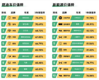 瓜子二手车年度报告：小米SU7新能源车保值率第一 一年只亏1/10