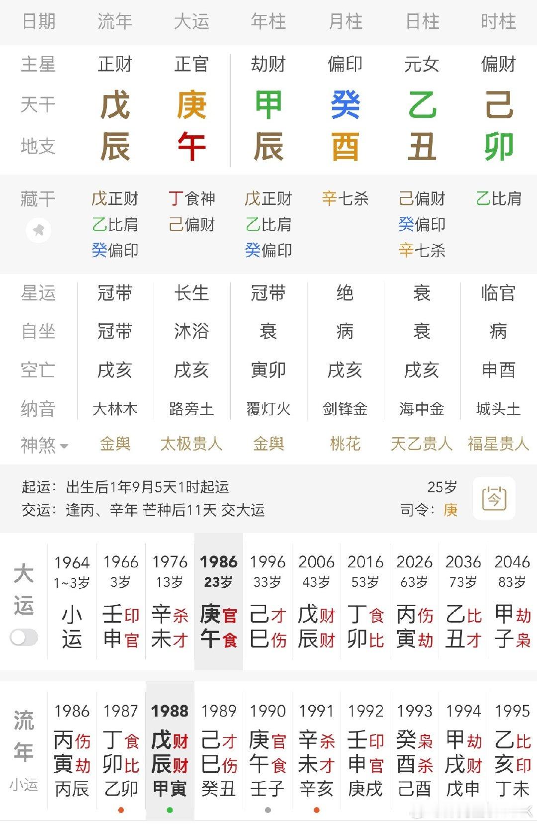 这个命猛一看还不错，实则凶险；

戊辰年乙丑月车祸身亡。

#命运# ​