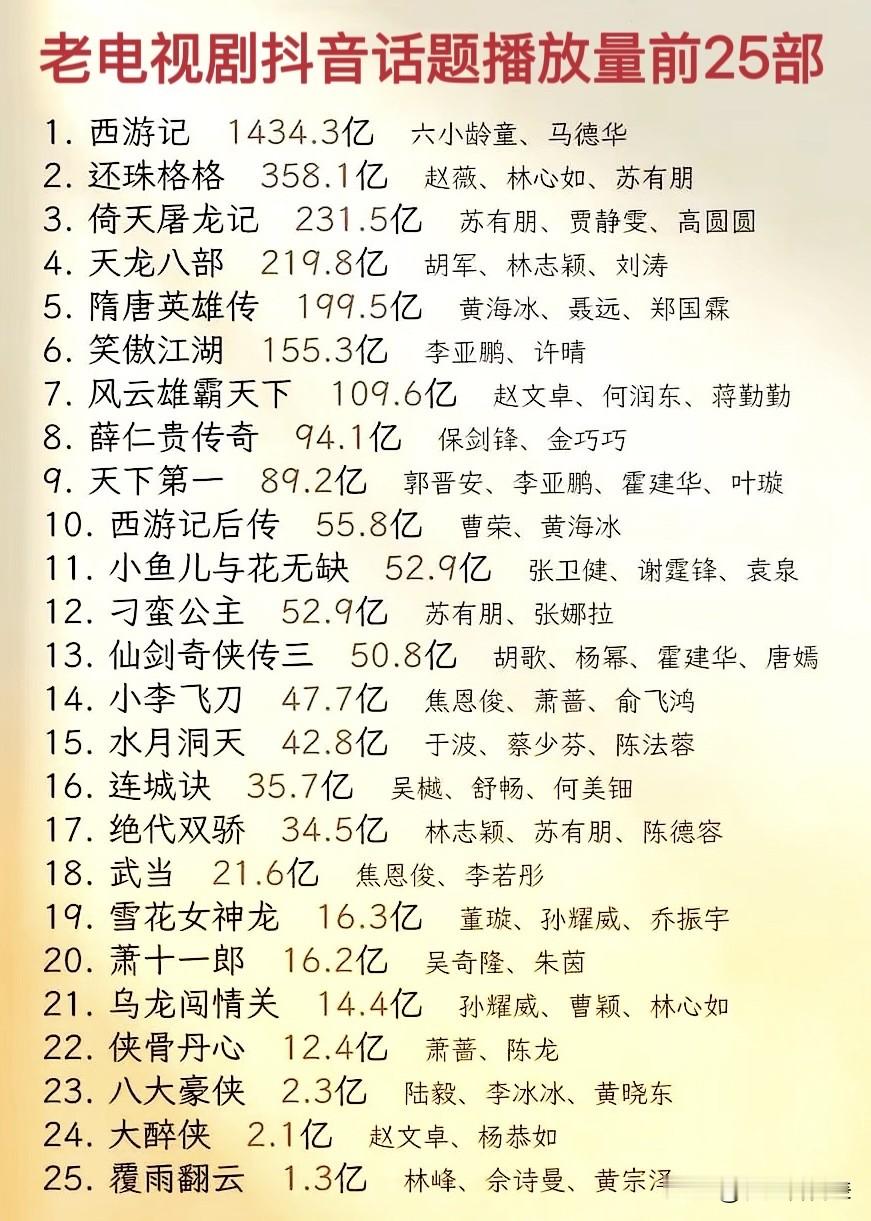 重温经典，盘点热度居高不下的老牌剧集
刷到这份老剧播放榜单，满满的回忆一下子涌上来。
86版《西游记》断层领跑，一千四百多亿的播放量，足以证明它经久不衰的魅力。
榜单靠前的大多是古装武侠与神话作品。《还珠格格》承载着几代人的寒暑假记忆，各类金庸、古龙改编的武侠剧，更是无数人的江湖启蒙。
有意思的是，