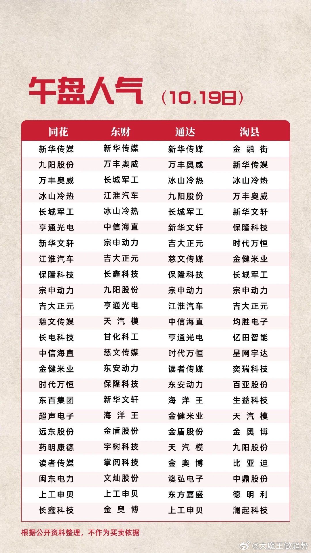 10.19日午盘人气榜 ​