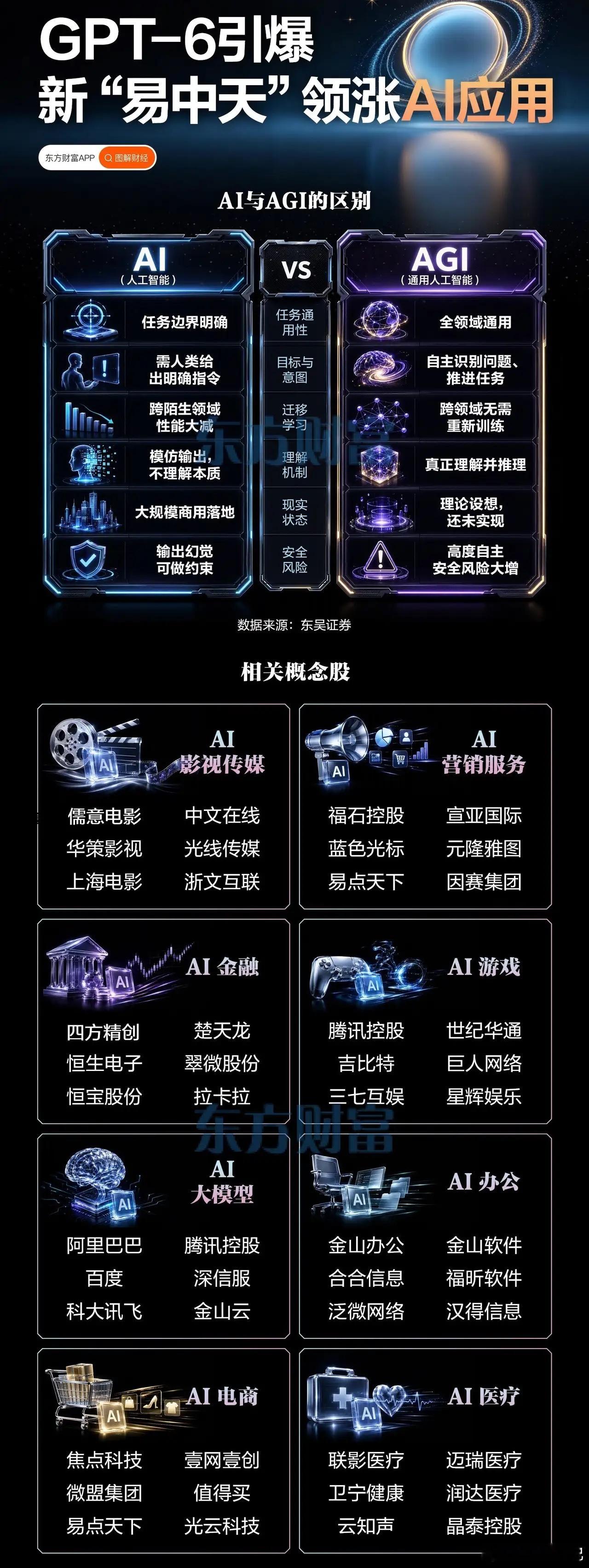 新一周开盘在即，主线已经明牌——GPT-6 引爆新"易中天"领涨 AI 应用，这个方向明天开盘大概率被资金集中扫货，逻辑值得掰开讲清楚。

先看懂这波行情的核心，为什么是 AI 应用而不是别的？
GPT-6 带来的不是概念炒作，而是应用端的大规模落地预期：从影视、营销到金融、办公，AI 从"演示"走向"商用"， ​