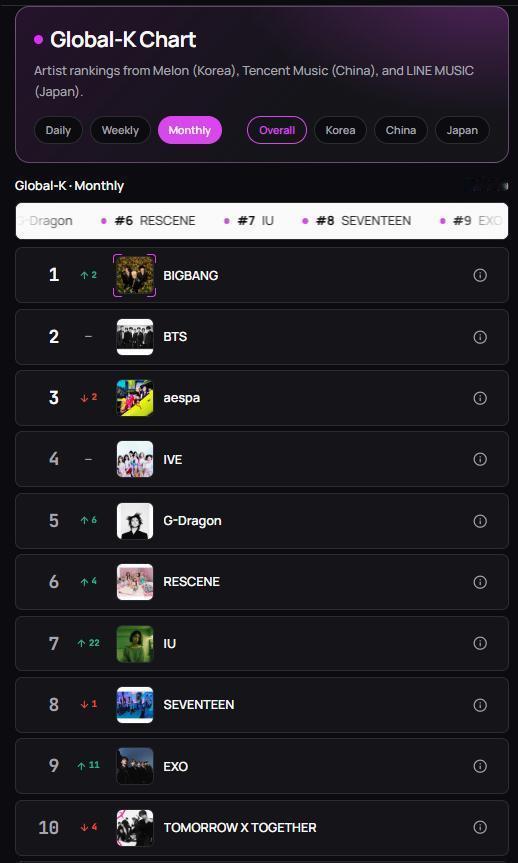 Melon Global-K Chart 2026年9月 总体排名

1. BIGBANG
2. BTS
3. aespa
4. IVE
5. G-Dragon
6. RESCENE
7. IU
8. SEVENTEEN
9. EXO
10. TOMORROW X TOGETHER

Melon Global-K Chart 是由韩国Melon、中国腾讯音乐娱乐集团（TME）以及日本LINE MUSIC 于2026年5月至6月期间联合推出的K-pop艺人影响力榜单 ​