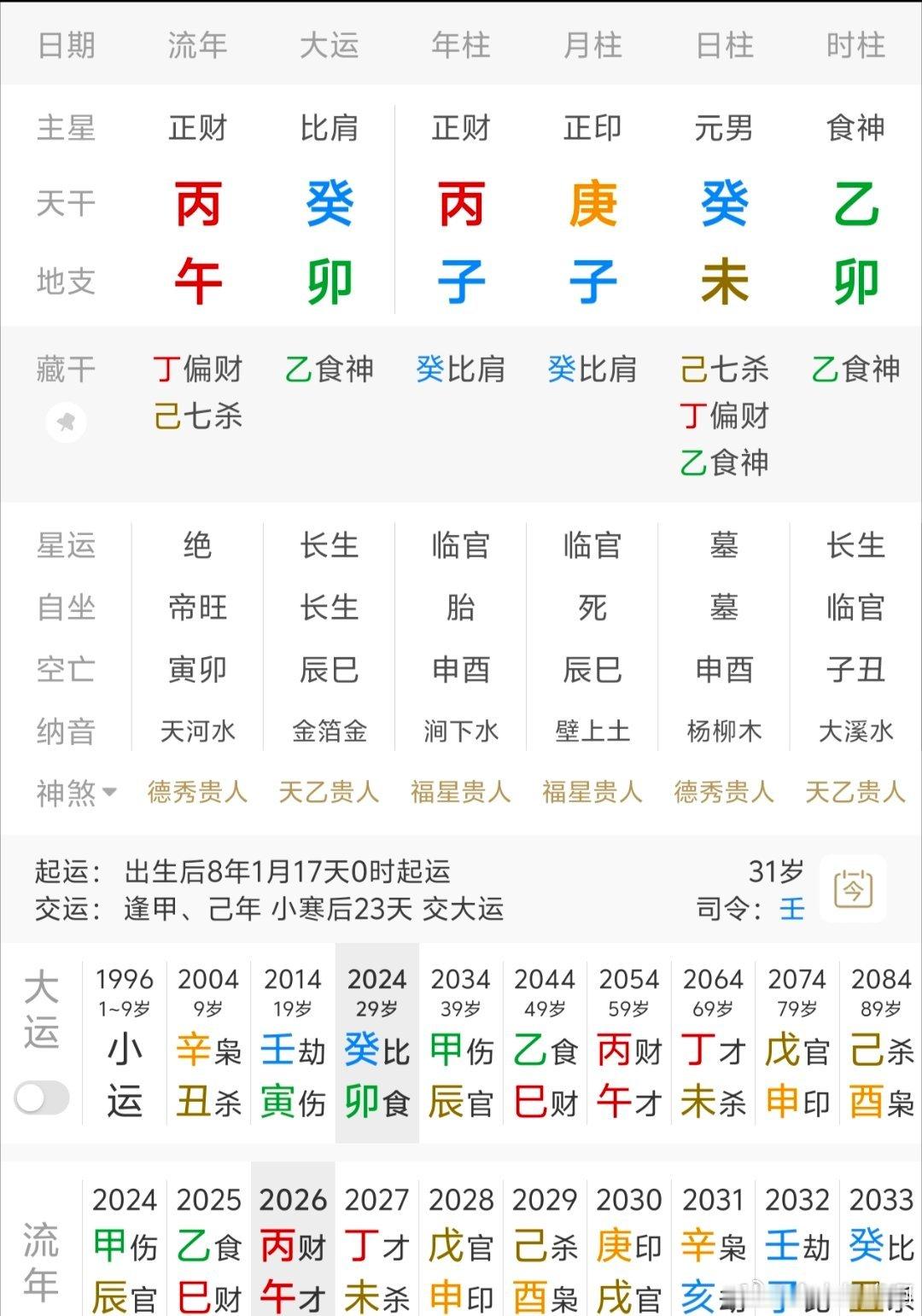 乾造：丙子，庚子，癸未，乙卯
出生温饱，父母农民。学历硕士，西安电子科技大学本、硕，职业自由，毕业后入职字节跳动已三年，层次小康，目前年薪70个。婚姻未婚，有一女友，研究生，入职美团，年薪40个，同居，打算2027年五一办酒席。无子女。

#看八字[超话]# ​