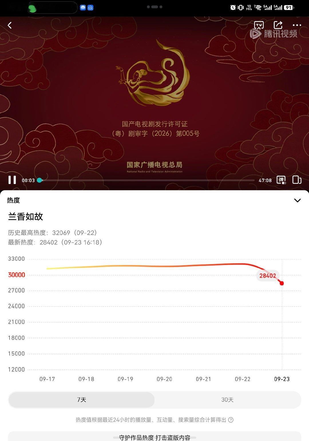 #兰香如故#兰香如故据说比《逐玉》还火，腾讯的TOP1年度爆剧，有多少人在看呀？[允悲] ​