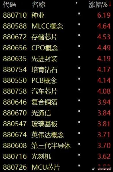 今天A股确实要感谢英伟达，一份大超预期的业绩，不负众望的拯救了科技股！提振了市场的士气。短期看，压制科技的几座大山，一是美债，二是英伟达循环融资风险，三是拥挤度过高，都已经慢慢都消除了！科技线又可以继续奏乐继续舞。英伟达在美股盘前也涨超6%，作为全球科技风向标，英伟达的业绩越好，市场对AI的信心就越强；巨头资本开支就越高，上游卖铲子的就越赚钱，这样又可以玩闭环了！客观来说，我们大A的硬科技，跟英伟达、美光、SK海力力差距还是很大的。英伟达、美光这一波有可能再创历史新高。但A股科技很多股只是反弹，想重回新高会很难。理性跟随吧！