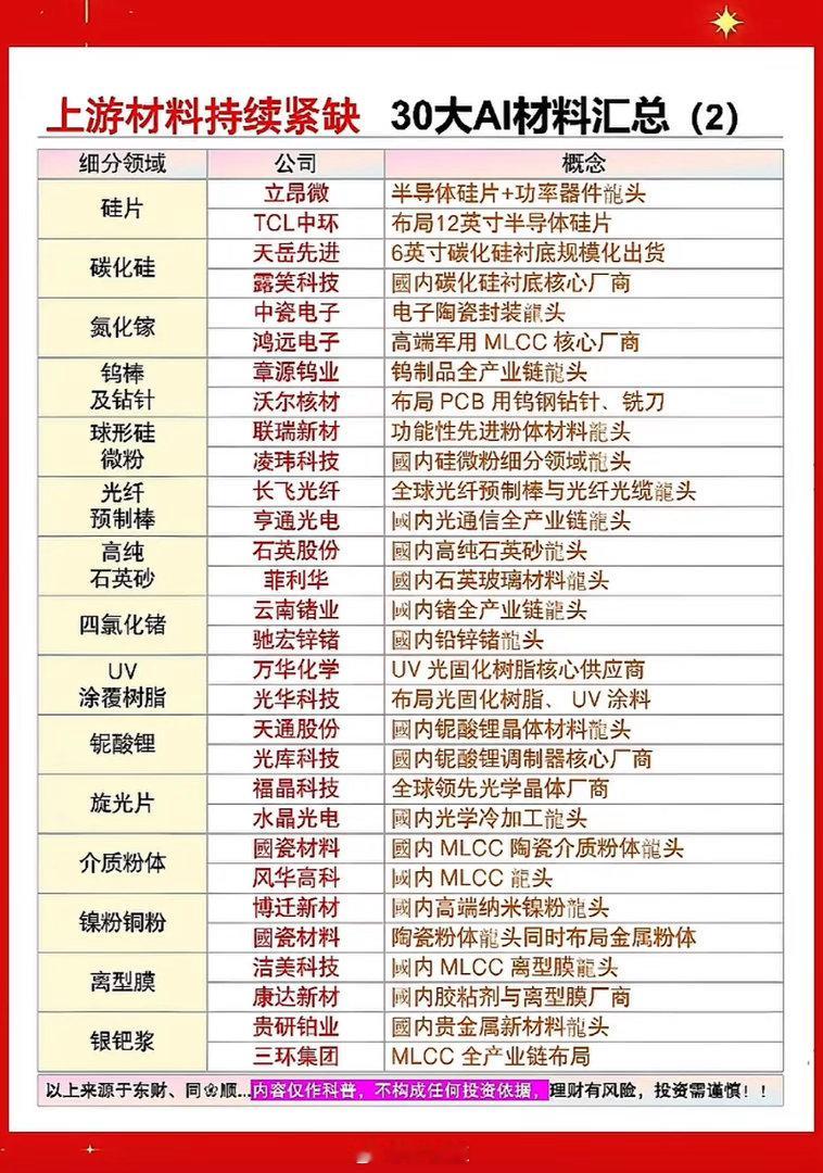 30种AI材料，行业龙头盘点。

AI材料领域有不少行业龙头值得关注。
在AI芯片方面，国产有三大巨头。华为系列市场份额达28%居首，寒武纪约4%成为新“股王”，海光系列约3%。此外还有“四小龙”摩尔线程、沐曦集成、燧原科技、壁仞科技，虽都非上市公司，但相关题材概念值得提前布局。政策上，《关于深入 ​