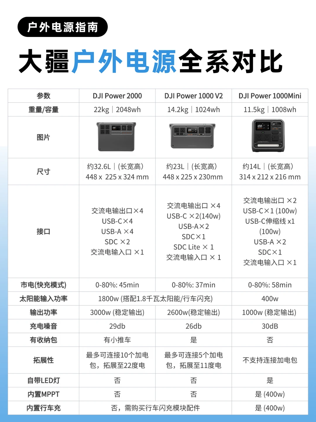 大疆户外电源怎么选？小白闭眼抄作业！