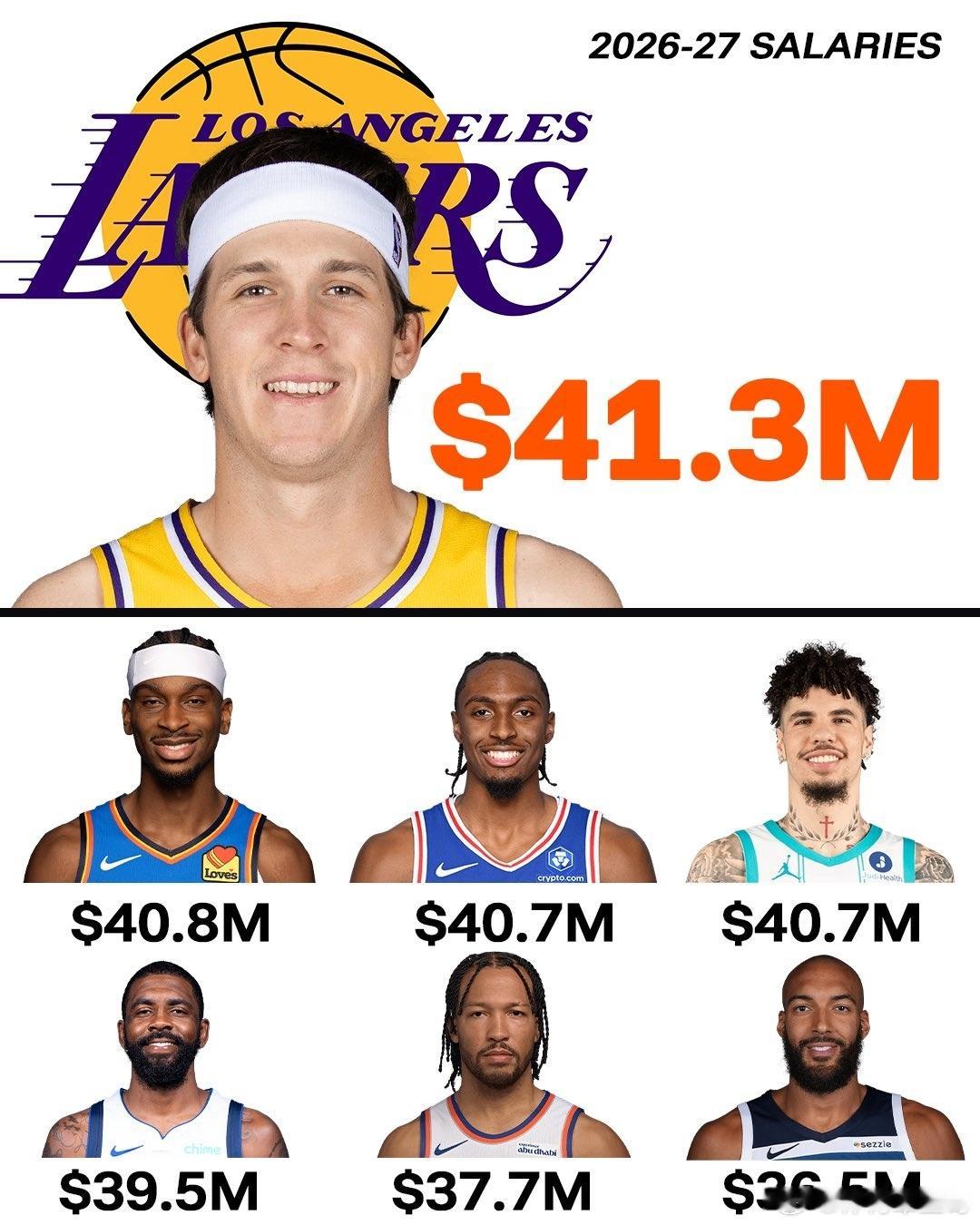 NBA 事实上里夫斯在2026-27赛季的年薪（4130万美元）将超过...