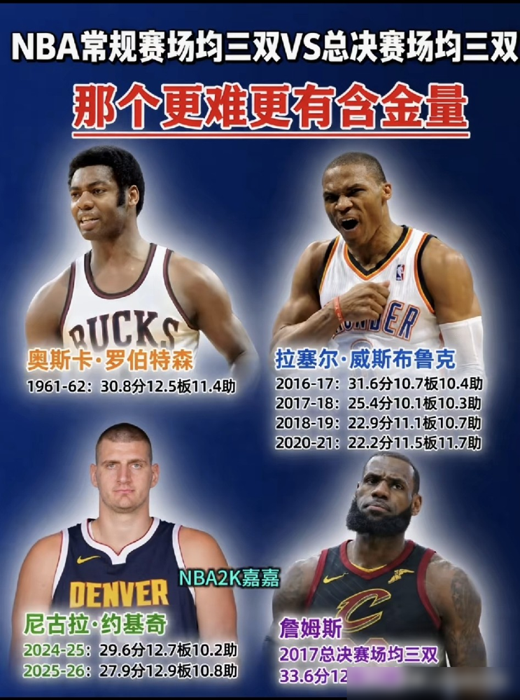威少209次三双马上被超，当年骂他刷子的人，全闭嘴了。
约基奇打到198次，只差一步登顶，威少自己反倒坦然，承认对方是世界第一，甘心在身后打杂。
但数据不骗人，威少当年拿三双，球队胜率直奔八成。身边没帮手，他只能自己冲板、自己推反击，那是真拿命在赢球。
约基奇自带体系，散着步就能控场；威少一身