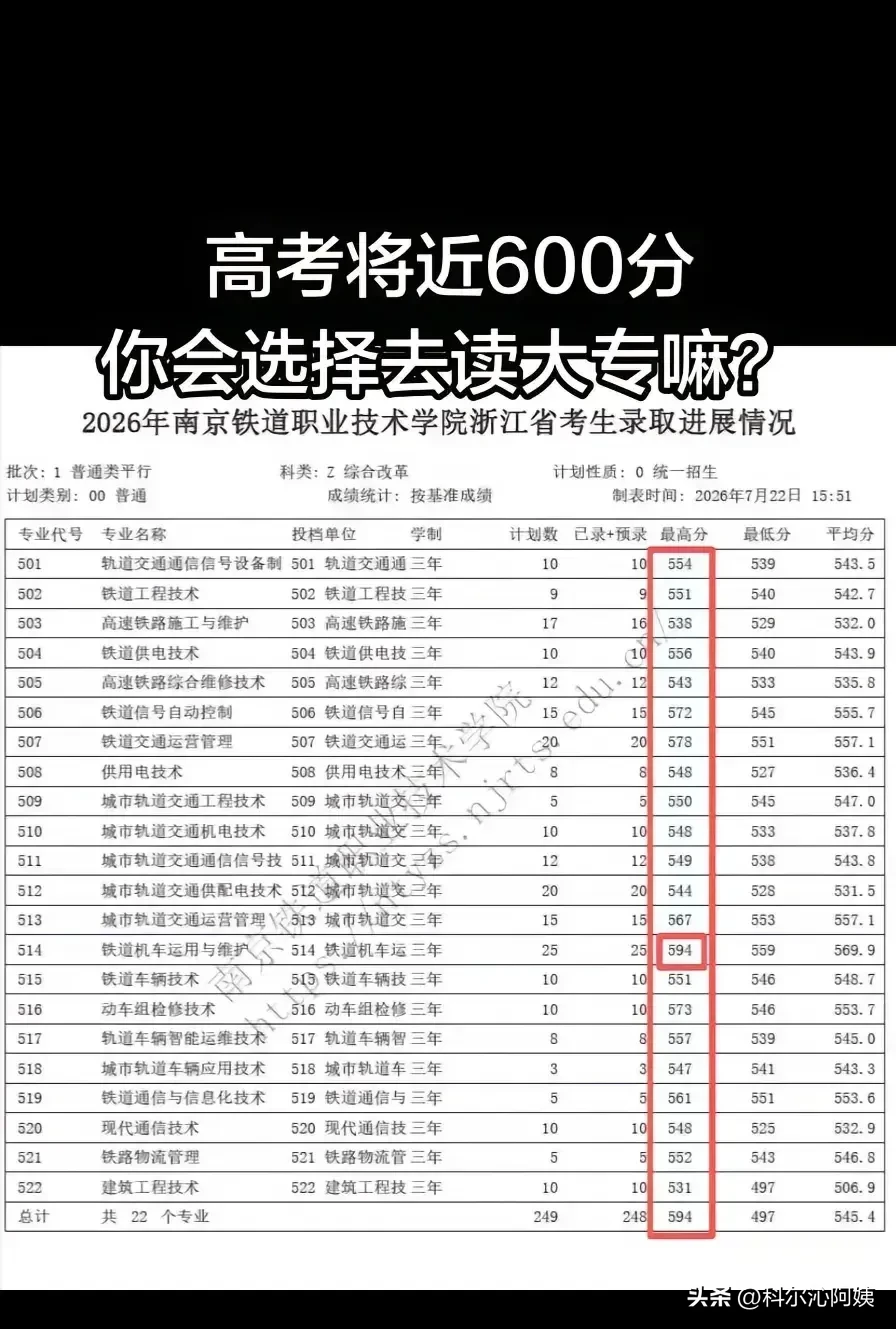 现在高考分太毛了，500多分上南京铁道职业技术学院，就是一个铁道大专，居然近60