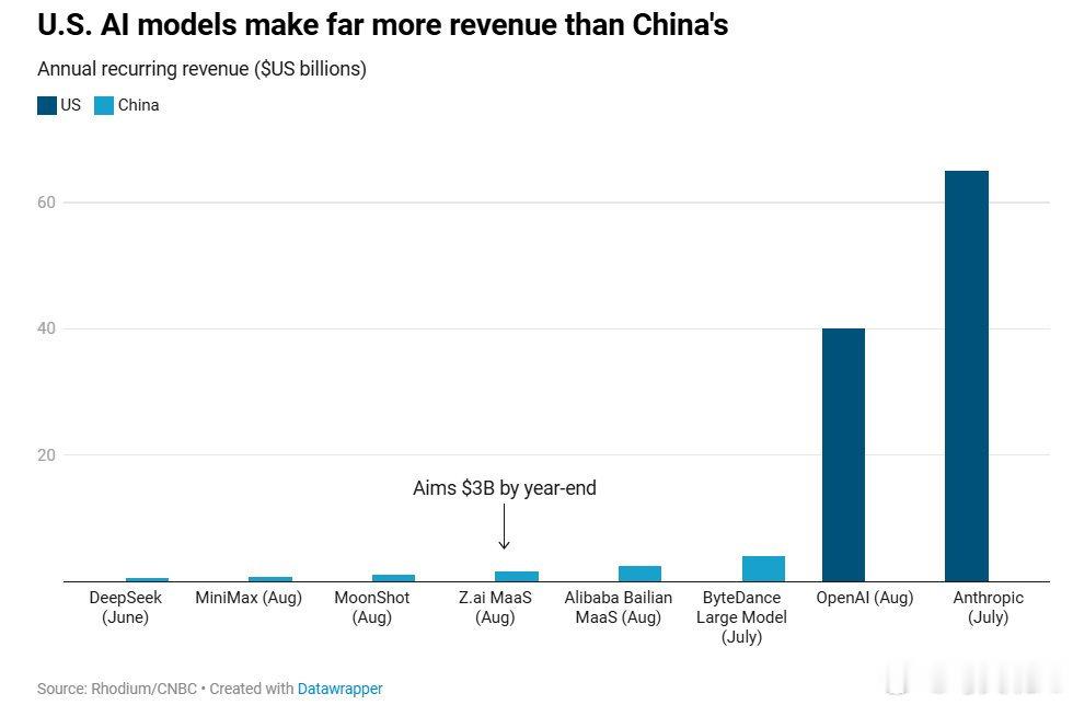 CNBC报道，OpenAI和Anthropic的收入是所有中国AI模型总和的10倍 ​