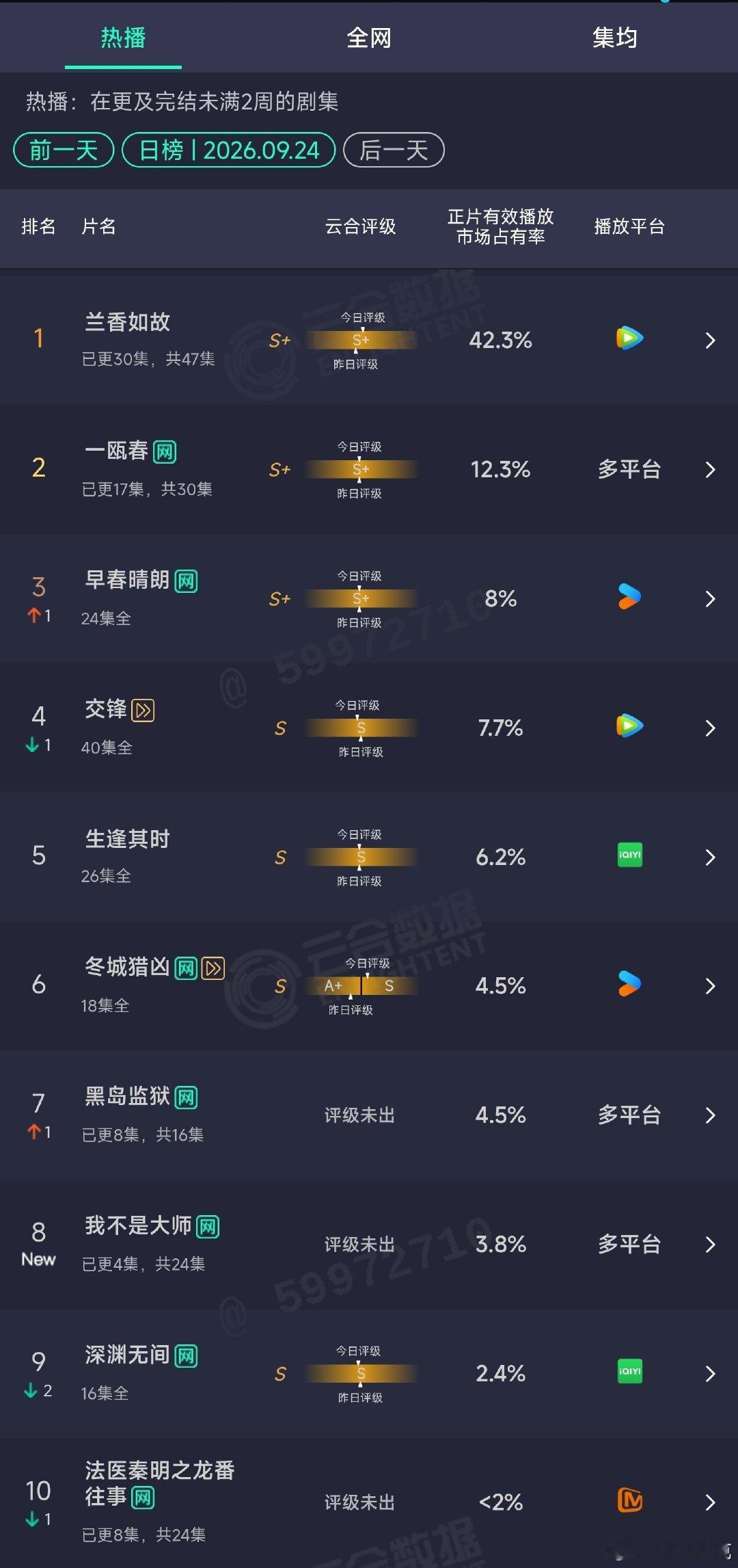 9.24云合：
兰香如故42.3%，膨胀中。
一瓯春12.3%，血扑中。
我不是大师3.8%，扑开。 ​