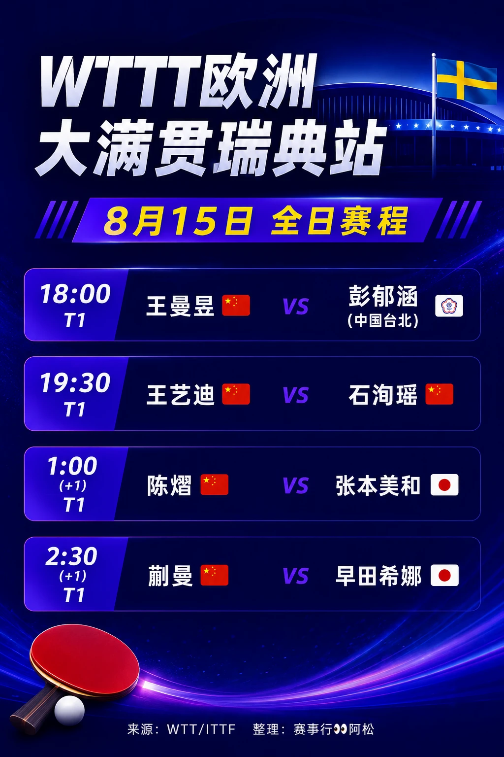 🏓WTT欧洲大满贯瑞典站｜8月15日4场国乒对决