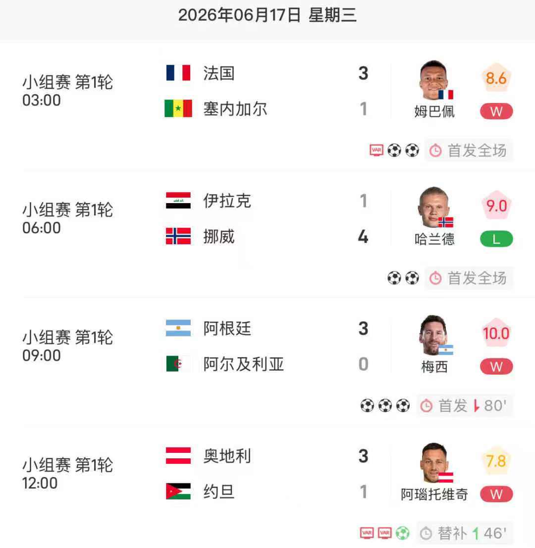 今日4场比赛仅阿尔及利亚队未进球