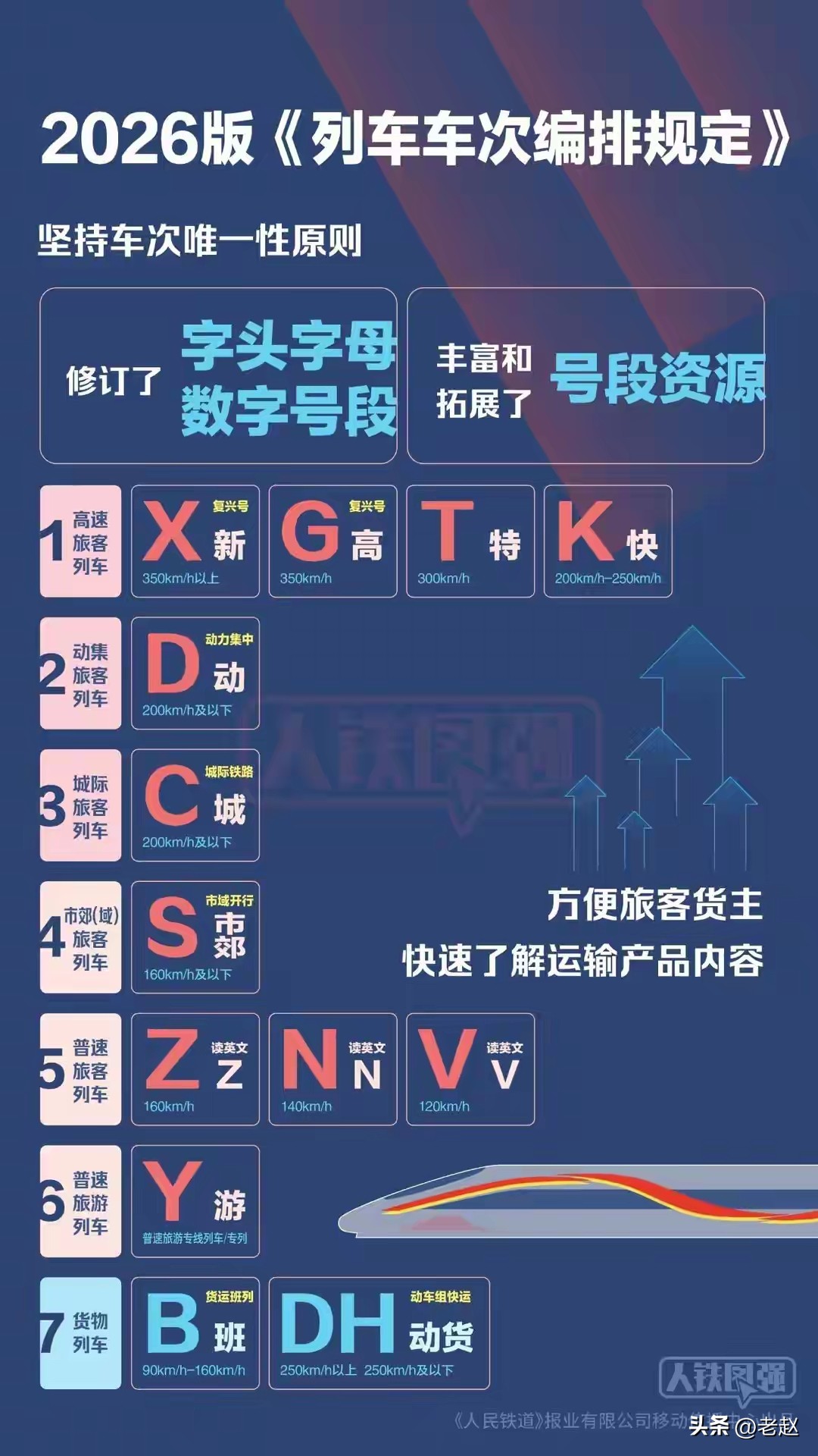 X！战警？不，中国新高铁！每小时350公里以上的高铁要来了！
   刚刚看到，铁路在年底又要“变脸”了！以前认知里的列车车次字头字母全部变了！
   X！就是每小时350公里以上高铁的字母代号！而G字头，时速不变，但沦为了老二！
   最大的变化还在于，以前绿皮车的T字头特快，真成了特快，调整为时速