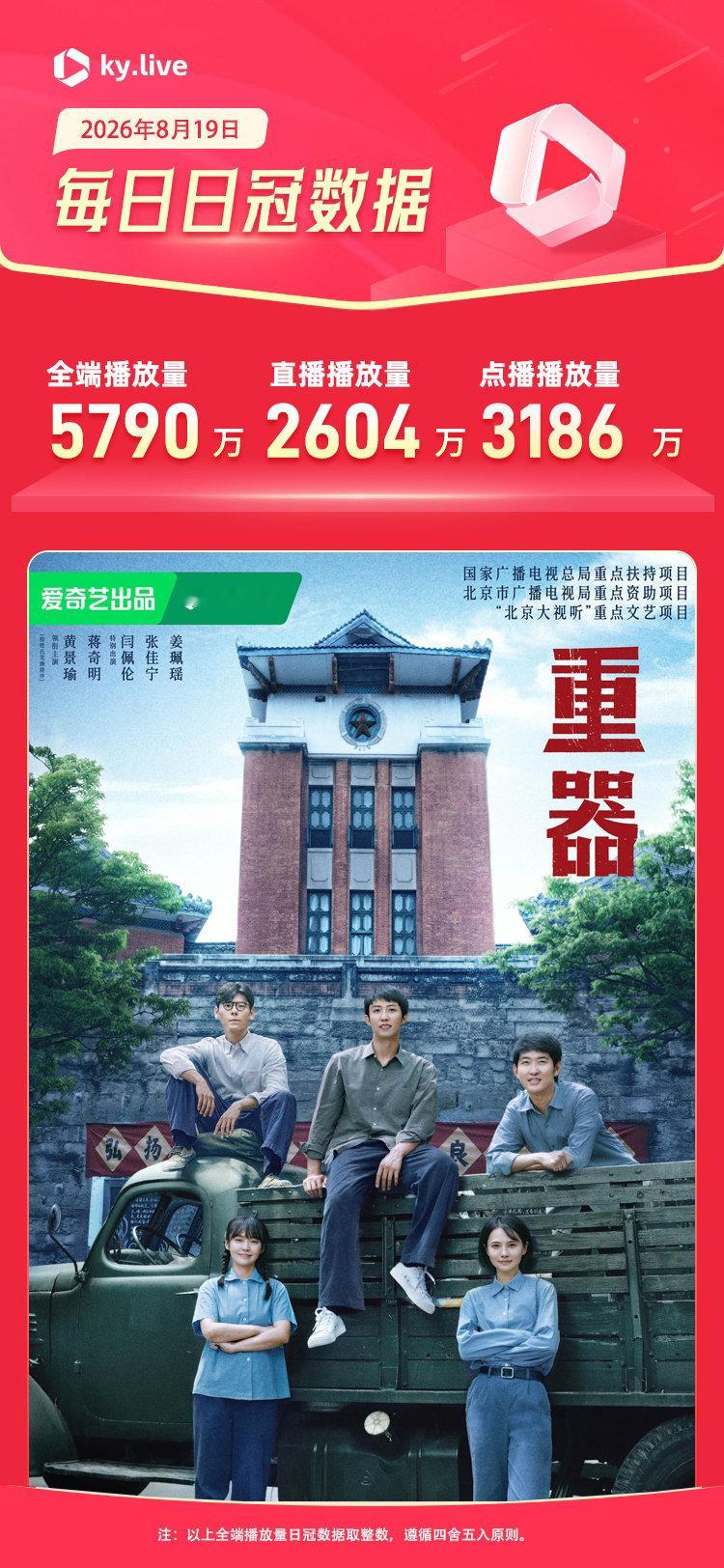 #酷云全端播放# 8月19日日冠数据表现：由 主演的 昨日全端播放量5790万获得日冠，直播播放量2604万，点播播放量3186万🔥🔥🔥 追剧必备： ​