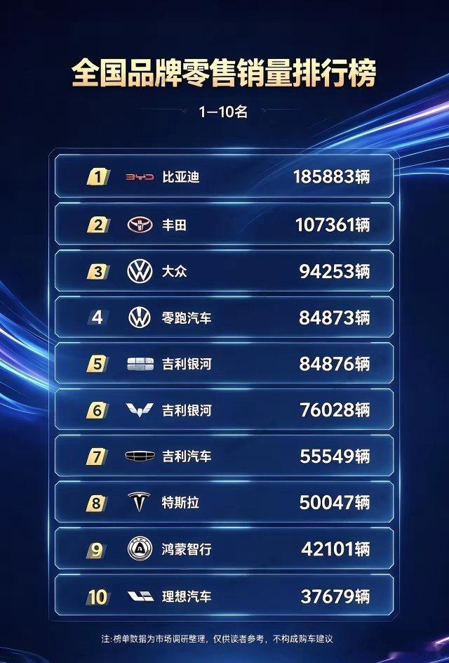 2026年8月国内乘用车品牌零售销量榜单，清晰反映当下车市格局，自主品牌强势突围，传统合资增长乏力，新能源品牌占据榜单大半席位。
 
比亚迪以185883辆大幅领跑，拉开明显差距。产品矩阵覆盖轿车与SUV，兼顾家用和高端市场，新能源车型持续带动交付，牢牢坐稳国内乘用车龙头。
 
丰田、大众两大合资品 ​