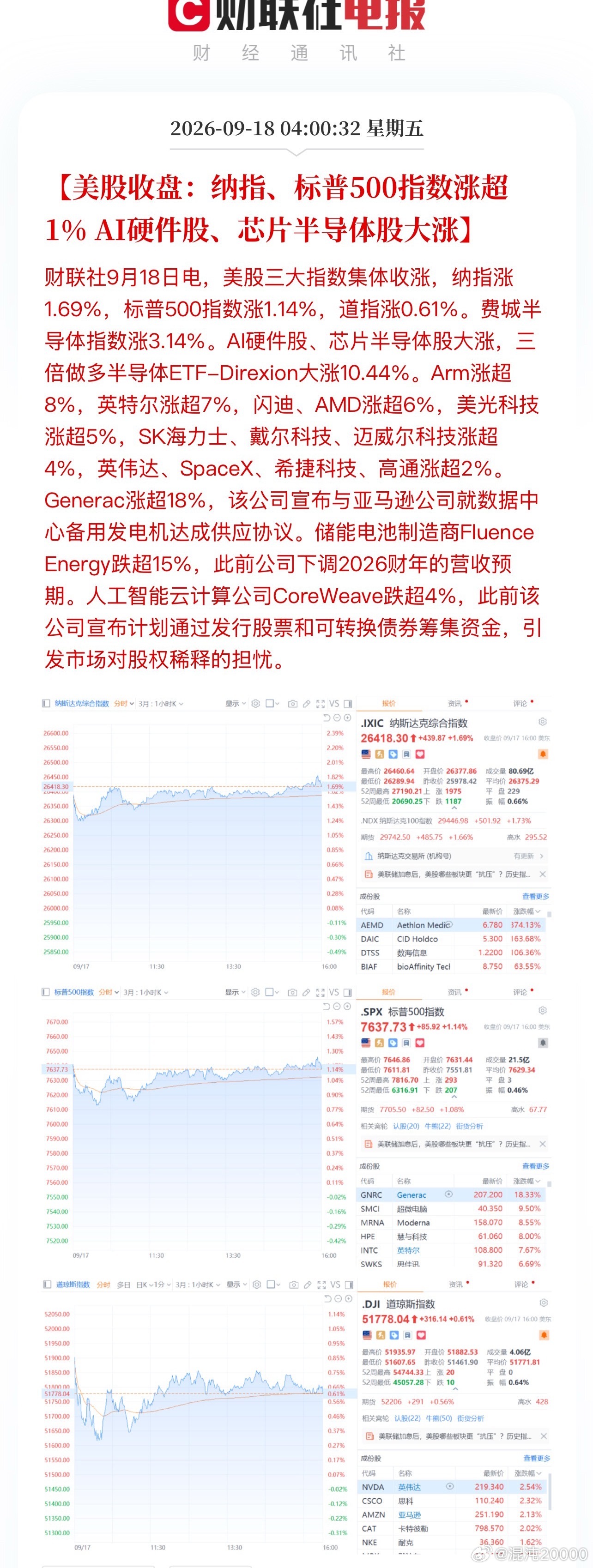 美股又大涨了，那 A 股祖训吗

04:00:32【美股收盘：纳指、标普500指数涨超1% AI硬件股、芯片半导体股大涨】财联社9月18日电，美股三大指数集体收涨，纳指涨1.69%，标普500指数涨1.14%，道指涨0.61%。费城半导体指数涨3.14%。AI硬件股、芯片半导体股大涨，三倍做多半导体ETF-Direxion大涨10.44%。Arm涨 ​