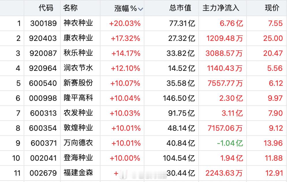 【#农业赛道集体爆发#】#农业股大爆发原因#9月1日，A股农业股反复活跃，开盘20分钟，神农种业成交18.7亿元，并被快速推上20%涨停板，万向德农6连板，新赛股份4连板，福建金森3连板，康农种业、秋乐种业皆大涨超10%。农业三赛道：粮食、养殖与现代农业集体飙涨。#大消费农业板块集体走强#

那么，究竟是 ​
