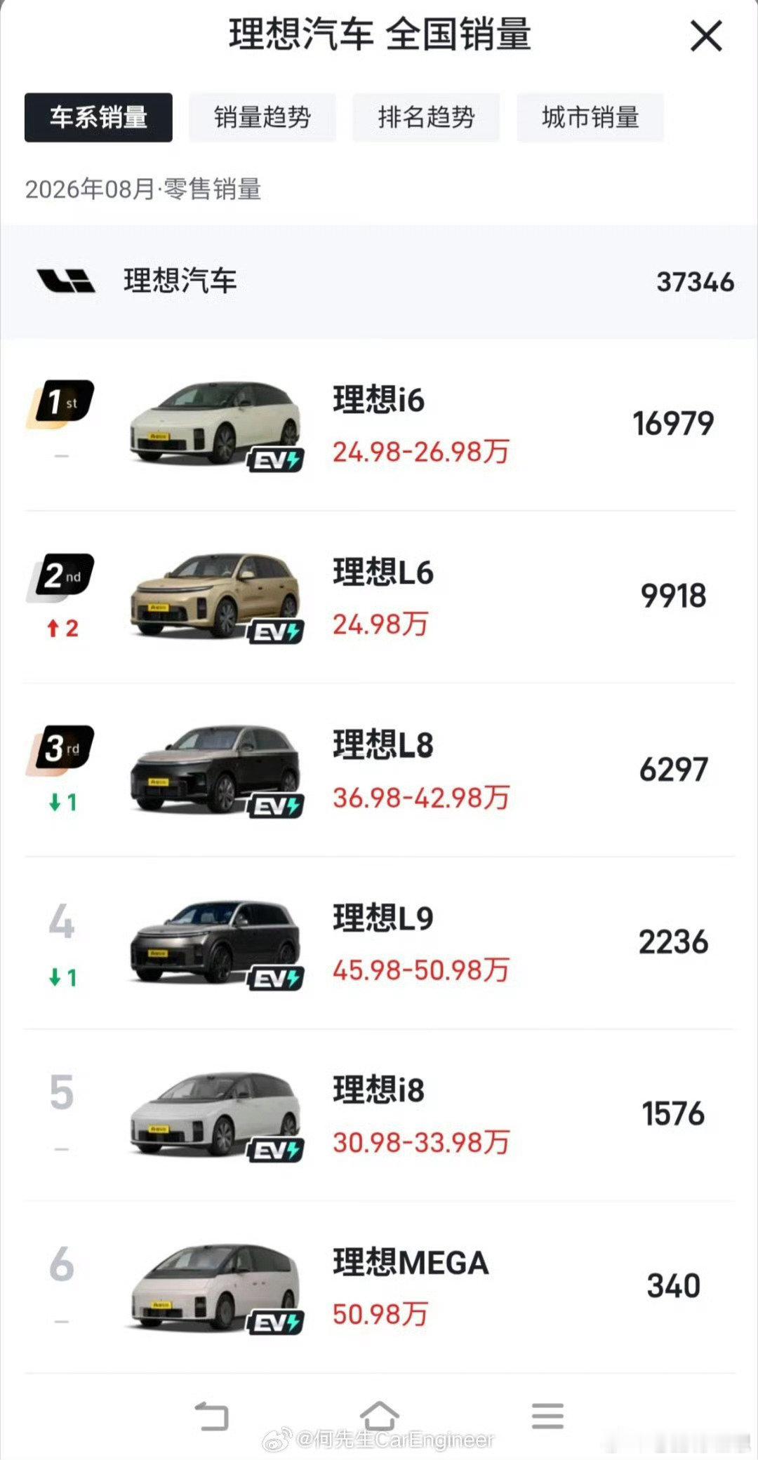 理想8月销量，L9只有2000多台，是贵了还是不显贵，不够豪华#8月销量##理想# ​
