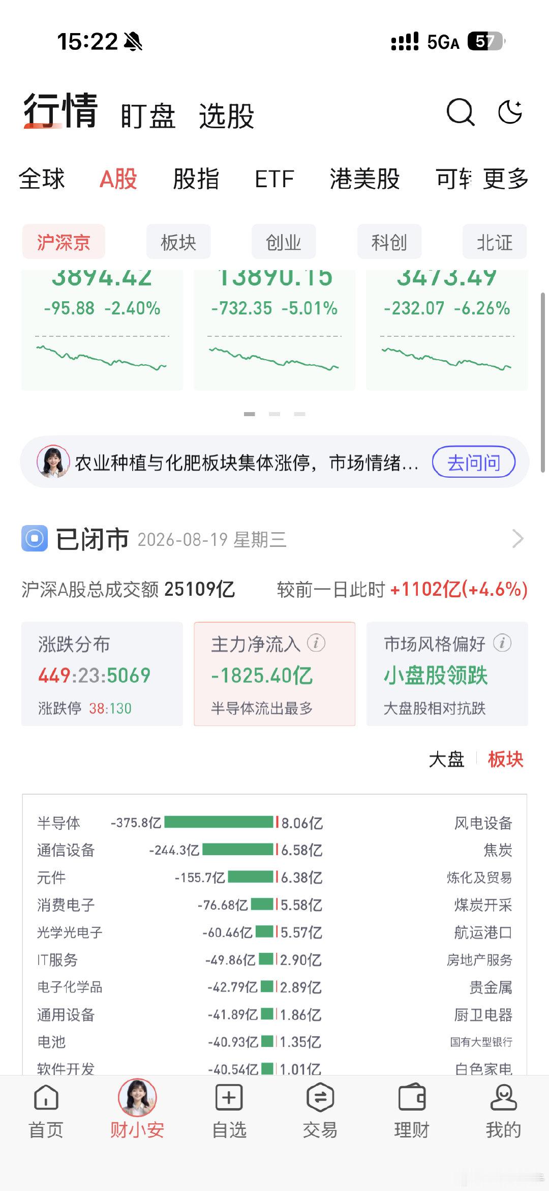 两市成交2.5万亿，放量大跌，主力流出1800亿，半导体，ai相关，内存cpo，机器人大跌，煤炭家电银行涨，电信，平安涨，医药，bat抗跌 ​