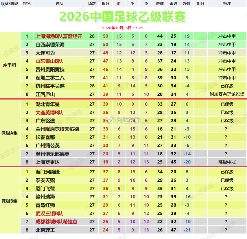 中乙第28轮争冠组，上海海港B队2-3被杭州临平吴越补时绝杀（上半场杨黔东闪击得手，下半场对手的叶道鑫、何统帅反超比分，第87分钟黎德明差点完成绝平，补时阶段姚兴完成绝杀）。
球队近4轮仅1胜，使得山东泰山B队看到了逆袭的希望（B队只有一个冲甲席位），也让身后的山西崇德荣、大连可为、贵州贵阳 ​
