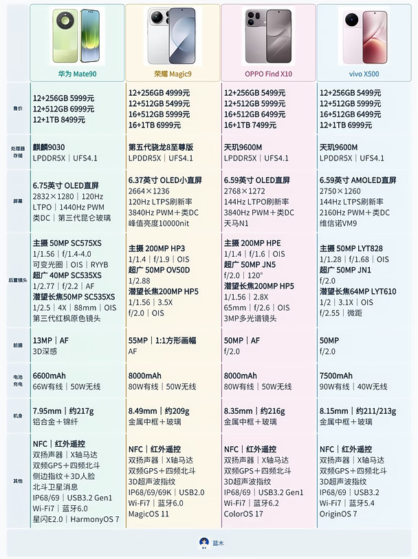 华、耀、O、V四款标准版旗舰参数对比
	
华为 Mate90 适合看重鸿蒙生态和日常影像的人。麒麟 9030、可变光圈主摄、4 倍潜望长焦，加上第三代红枫原色镜头，拍摄配置完整；北斗卫星消息也为户外使用多添一份保障。
	
荣耀 Magic9 的亮点是小屏与续航兼得：6.37 英寸机身里装下 8000mAh 电池，还有 2 亿像素主摄和 2 亿像素潜望长焦，4999 元的起售价在四款中最低。
	
OPPO Find X10 更突出高像素影像。2 亿像素主摄搭配 2 亿像素潜望长焦，另有多光谱镜头；8000mAh 电池、80W 有线与 50W 无线充电，也照顾到了续航体验。
	
vivo X500 则走均衡路线：6.59 英寸屏幕、5000 万像素大底主摄、6400 万像素潜望长焦支持微距。
	
四款各有所长，你们觉得哪个最具性价比？