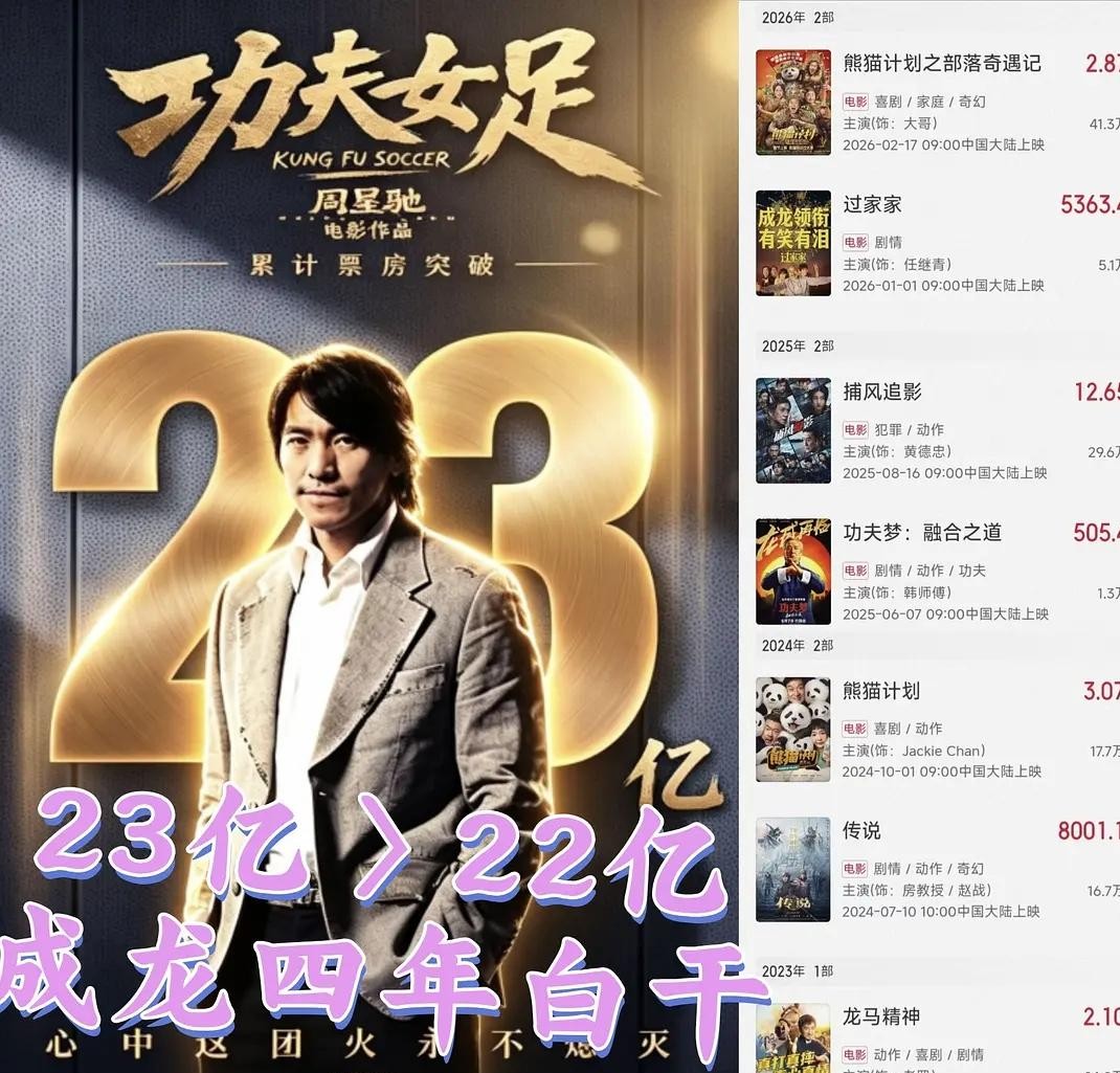 成龙接连拍了七部戏的总票房，居然拼不过周星驰单单一部片子，不少人借此调侃大哥是真的打不动了。
拿单部天花板去碰持续走量，账本来就不是这么算的。
周星驰玩的是深居简出。好几年不冒一次泡，社交平台也不常营业，可只要名字一打在公屏上，情怀粉立马排着长队去影院补票。露面越少，神坛坐得越稳，玩的就是物以稀