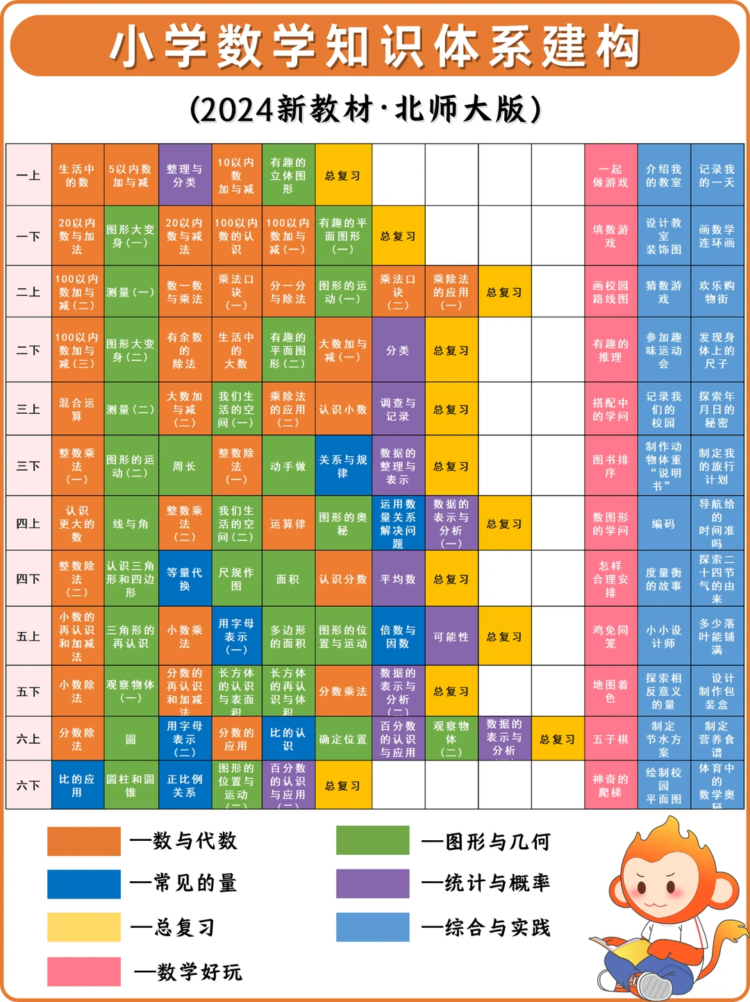 🔥北师小学数学知识体系表，建构学习框架