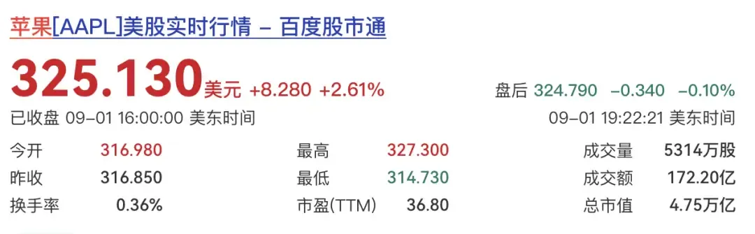 苹果一夜暴涨8000亿！新CEO年薪曝光，库克降薪退位，这波操作你看懂了吗？

就在9月1日，苹果搞了个大新闻：蒂姆·库克正式卸任CEO，转任董事会执行主席，接棒的是51岁的硬件老将约翰·特努斯。苹果“库克时代”整整15年，正式画上句号，迎来“特努斯时代”。更刺激的是，当天苹果股价直接涨了2.61%