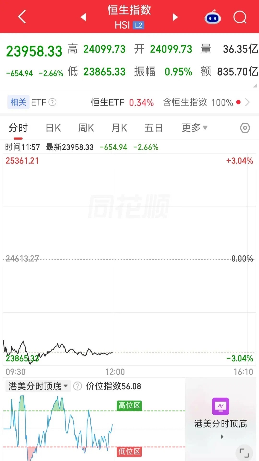港股大跌，发生了什么？

今天的A股股民是幸福的，因为放假躲过了大跌，我们的港股跌了2个多点，盘中一度大跌超过3个点。

那么，到底是谁在砸盘呢？如果你看盘会发现，今天大跌的方向是AI应用。为什么是AI应用带头砸盘，因为周四美股AI应用大跌！

目前的盘面来看，腾讯控股大跌2个点，阿里巴巴大跌2 ​