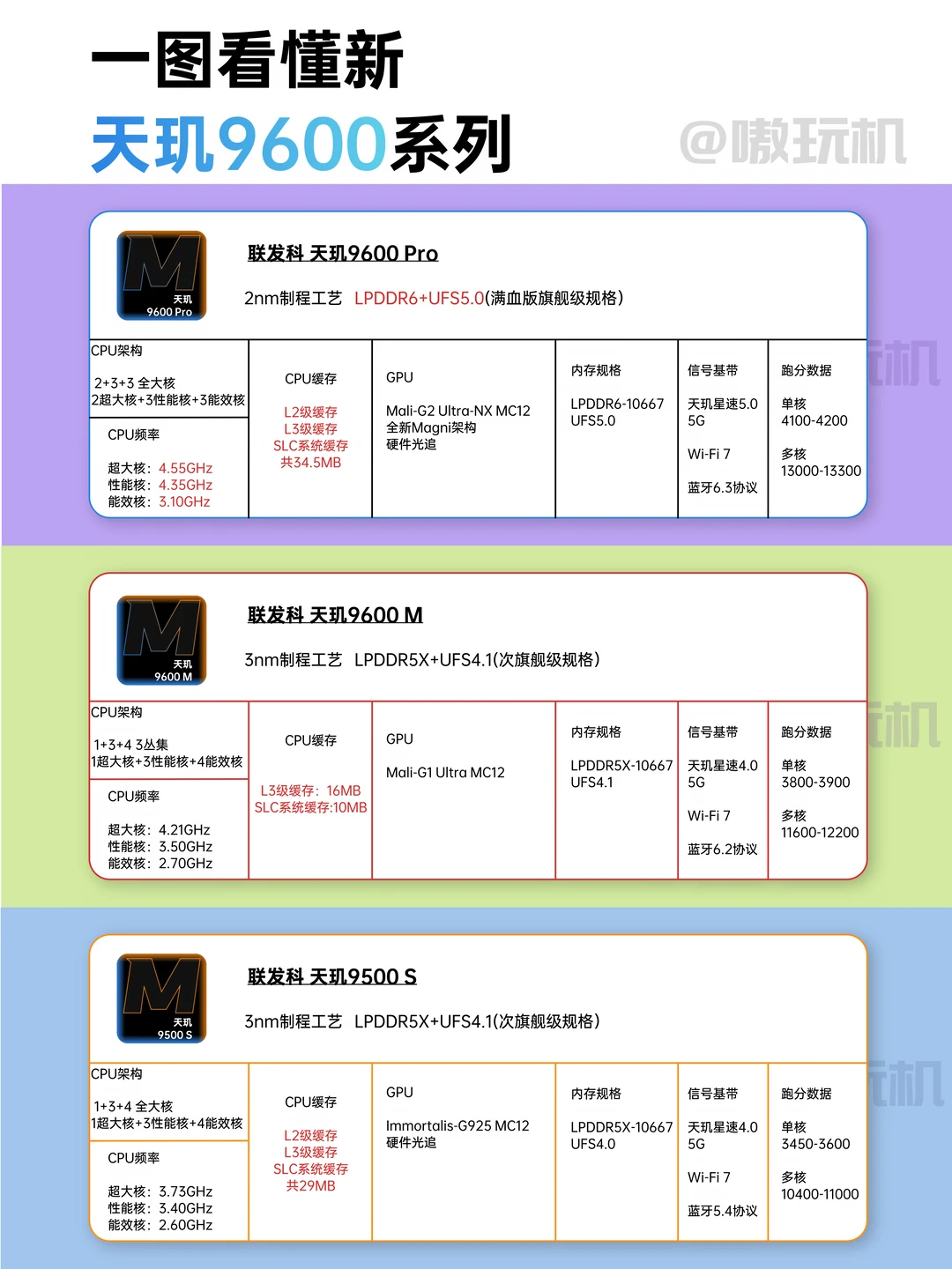 天玑9600系列到底咋选？普通人看这篇就够了