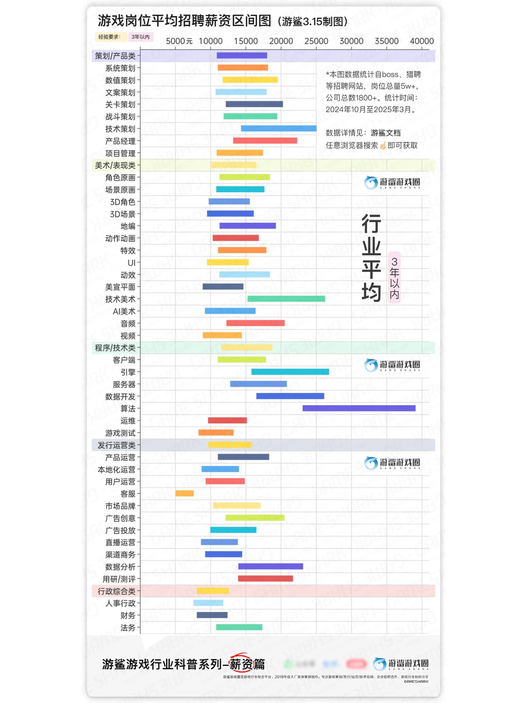 游戏50+岗位招聘薪资区间图【游鲨】