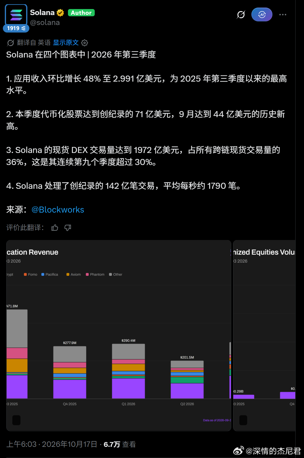 我说最近SOL基金会怎么在东大国又唱又跳，原来是真的赚到钱了。

Solana  Q3报告显示，应用收入 $2.99亿，环比涨 48%；
现货 DEX 成交 $1,972亿，创了季度纪录，占全链现货 DEX 的 36%，
代币化股票的 DEX 成交也创了新高，$71亿。

放眼望去全是利好，全是新高，
结果 $SOL 现在 $105，24 小 ​