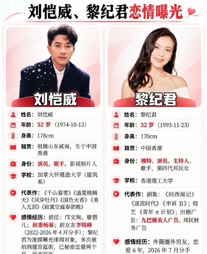 刘恺威大方认爱黎纪君，相差20岁引热议，港媒直言父女恋
 
52岁的刘恺威被港媒拍到和32岁香港模特黎纪君甜蜜约会后，两人大方承认恋情。据悉，二人因打球相识，有共同爱好，相处轻松合拍。巨大的年龄差距，迅速在网上掀起讨论，港媒更是直接用“父女恋”形容这段关系。
 
不少网友忍不住联想到他和杨幂曾经的婚