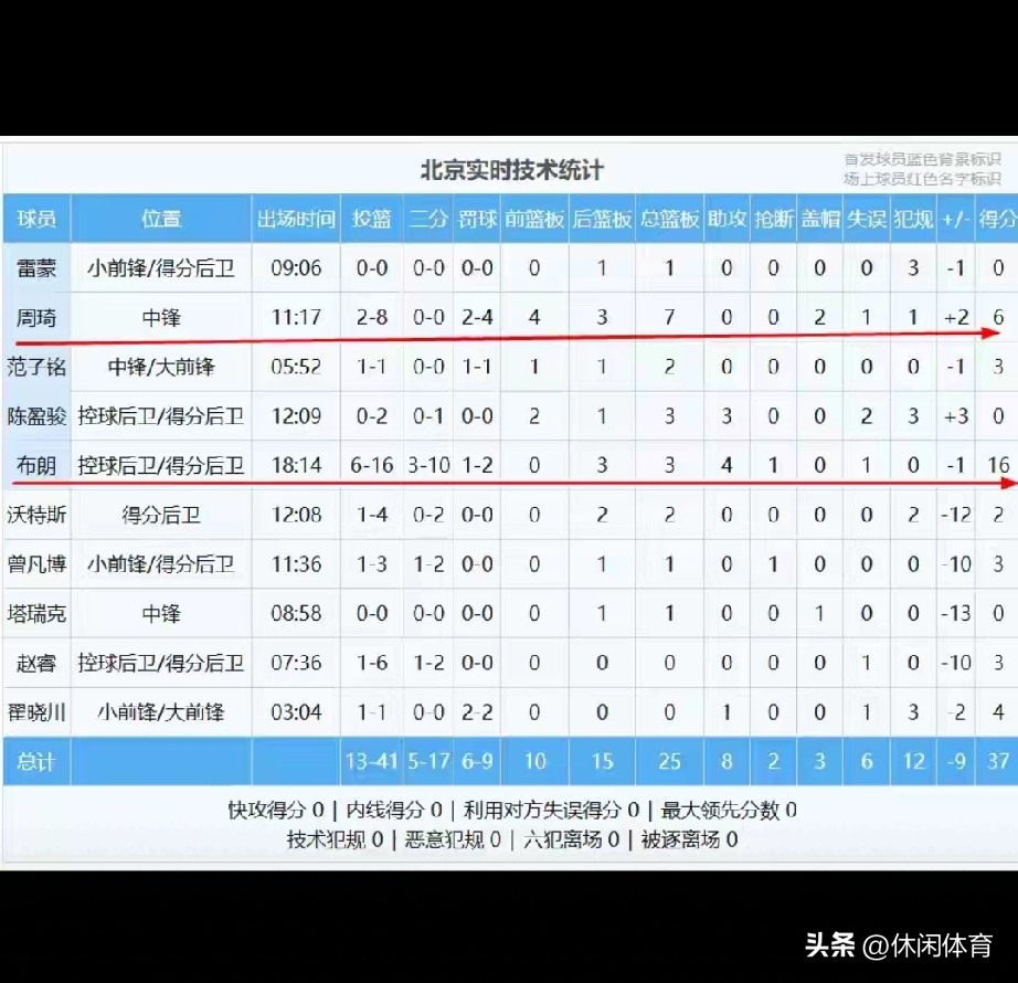 纸面实力碾压却半场落后！北京男篮爆冷遇挫，多人状态严重失常
 
CBA新赛季常规赛首轮持续开打，经历大换血的北京男篮客场挑战吉林男篮。休赛期北京完成教练组更迭，同时引入多名强力外援，保留周琦、赵睿等国手核心，整体阵容厚度全面升级，被外界普遍看好。但本场比赛进程出人意料，攻防磨合生疏的北京半场持续被动