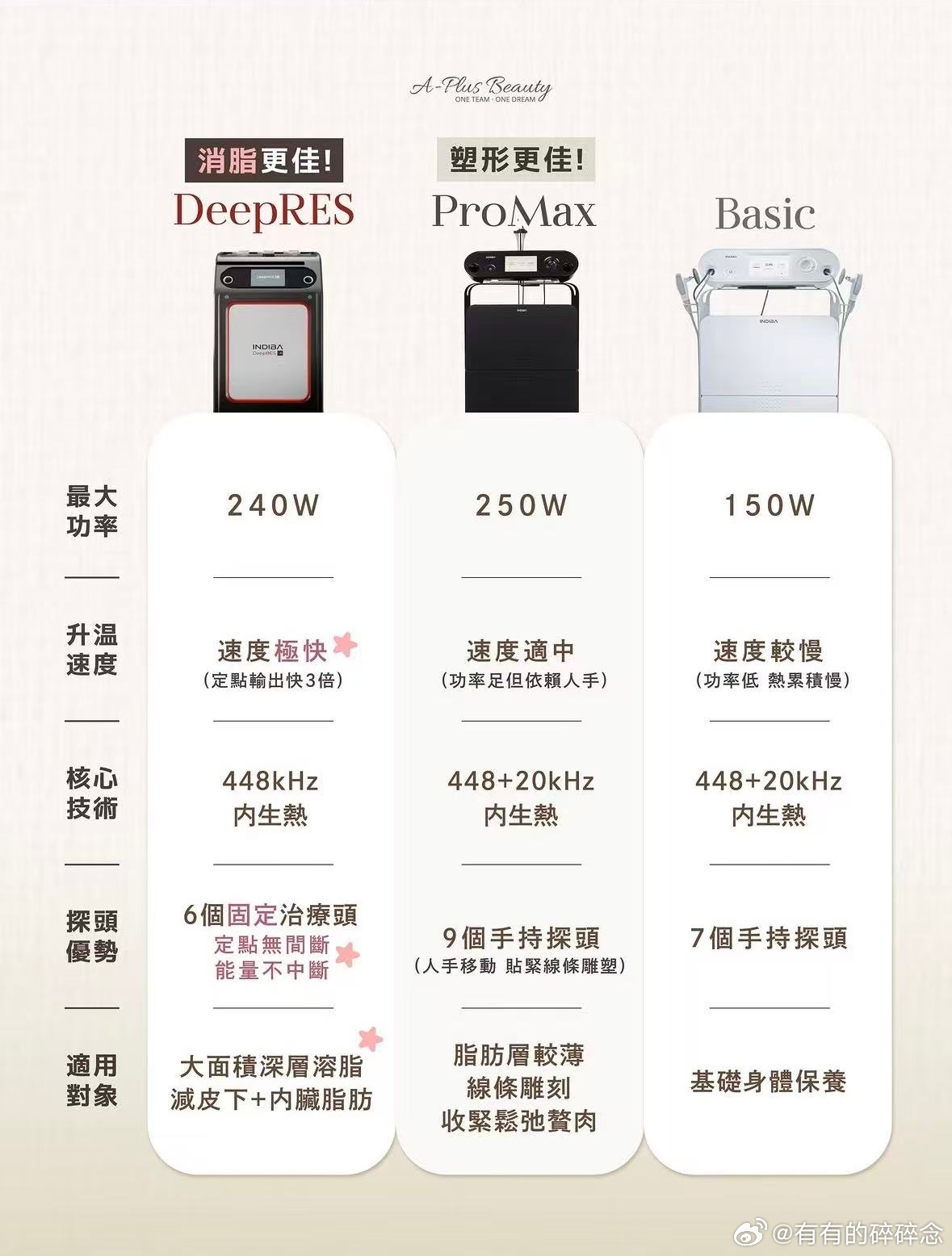 有宝hk功课 这回做了indiba黑金腰腹 功效是：内脏燃脂，改善肚皮松弛。由于是深层热能还附带卵巢保养功能。做完就来姨妈了 第一次提前三天来姨妈还蛮有好感正儿八经西班牙的机子我觉得对中女很友好备孕或者产后修复应该巨喜欢这台机子因为保养卵巢的同时把腹部凹凸不平的肉压平还便宜边做我就边用米团搜 想在家里附近做因为我看功课做得频率高一些好 我计划：如果有这台机子的话 想一个月做一次我的城市的indiba400～1000均价不等 但机子是白色那台基础版 图一最右边 香港用的是黑金promax版 图一中间 宣传说30分钟顶基础版60分钟香港汇率折下来700多一次 我认为合理做完我就给同是瘦子的朋友发信息让他们去做 对卵巢好关键词是：Indiba，直接搜这个就行，然后下拉机器，检查清楚机器是否是黑金pro max其实不一定和我同款 你们搜搜你们的城市 如果有几百块能做的话强烈推荐体验一次