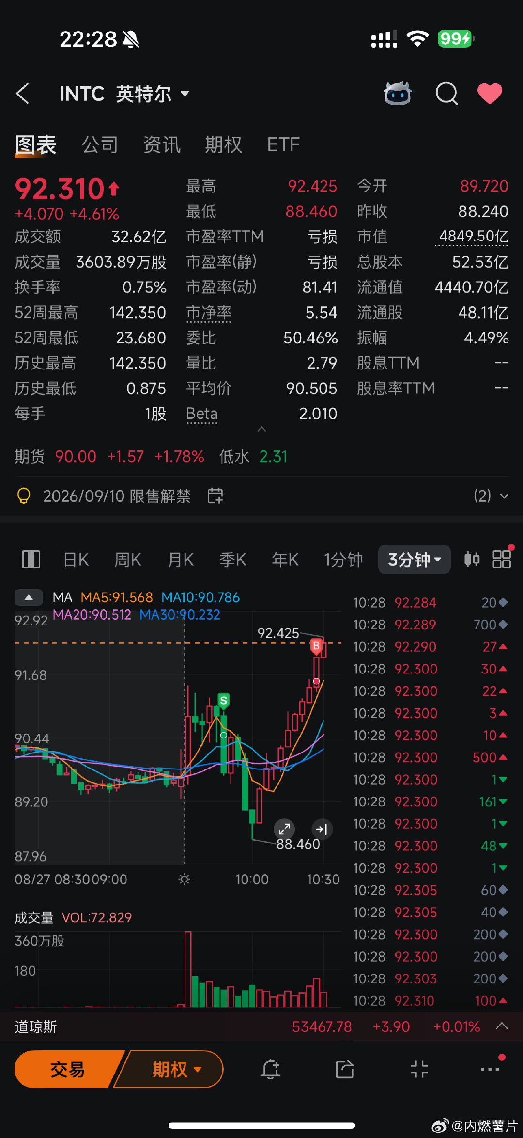 英特尔怎么起飞了？这次我一定拿住[泪奔] ​