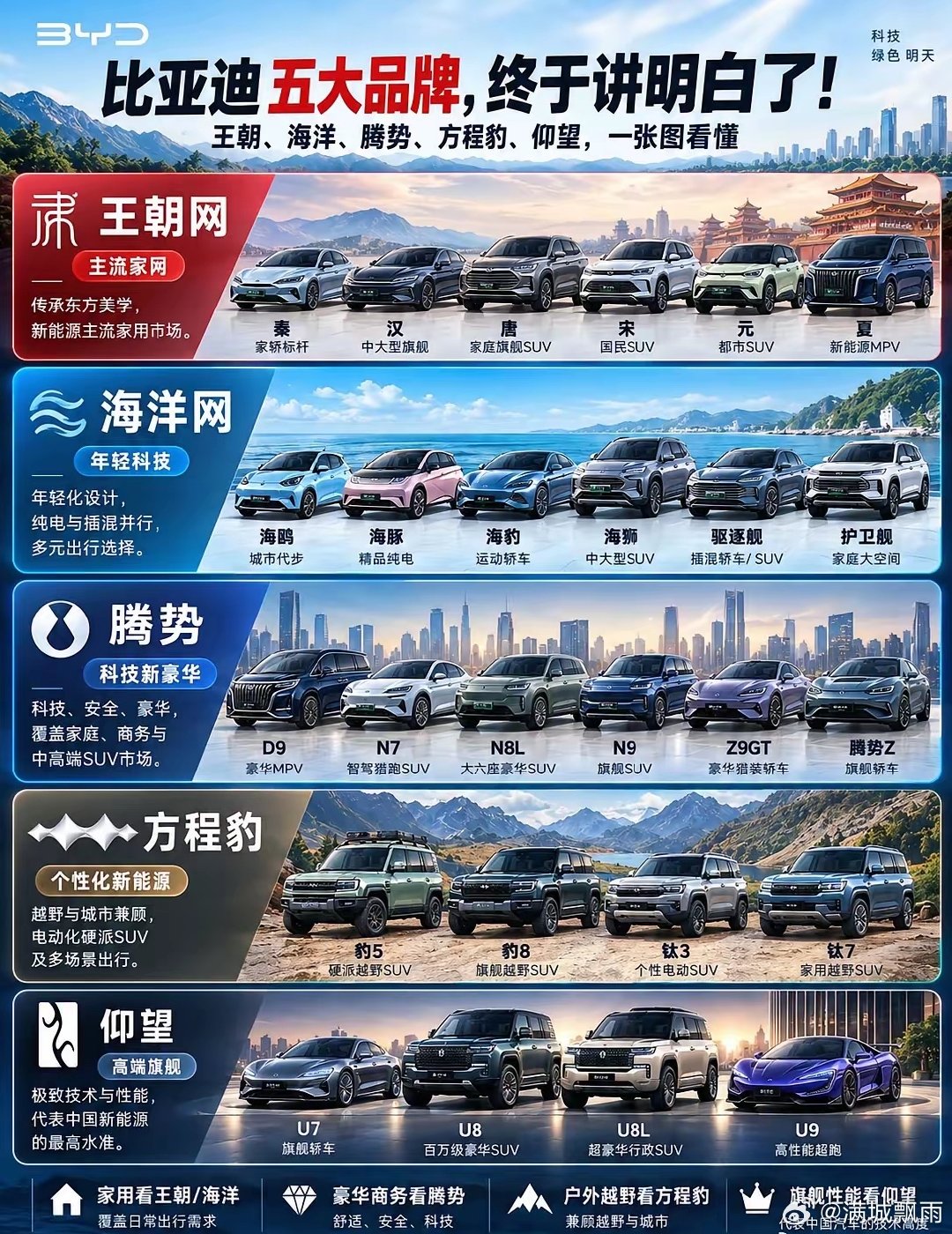 深圳重工业的代表，新能源汽车第一梯队的断档式存在，5大车系定位清晰。只要不是对这个品牌有抵触情绪，总能找到一款适合自己的车型。 ​