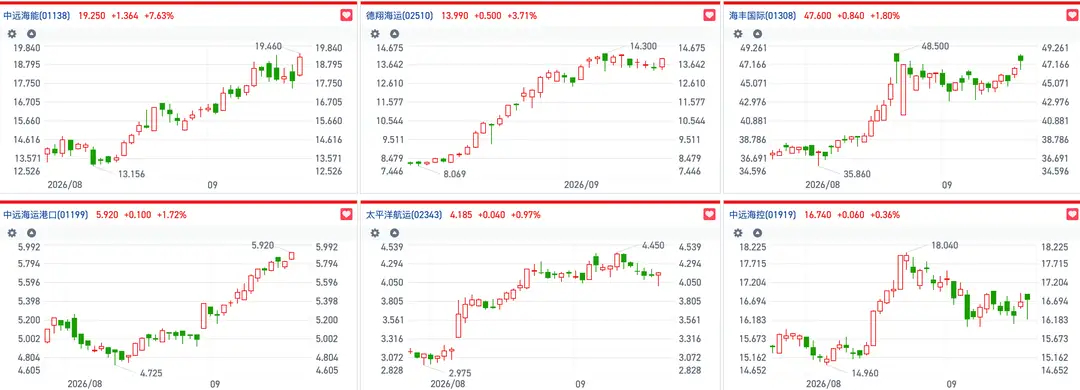 中东“战争溢价”持续推升海运景气 港股航运板块走强中远海能涨近8%
财联社9月17日讯（编辑 冯轶）由于美伊冲突迟迟未见明确终点，甚至在近期出现升级风险，全球航运市场再度进入危机定价模式。今日港股航运股也延续近期强势集体飘红。

截止发稿，中远海能(01138.HK)涨近8%，近两个月累计涨幅接近翻倍 ​