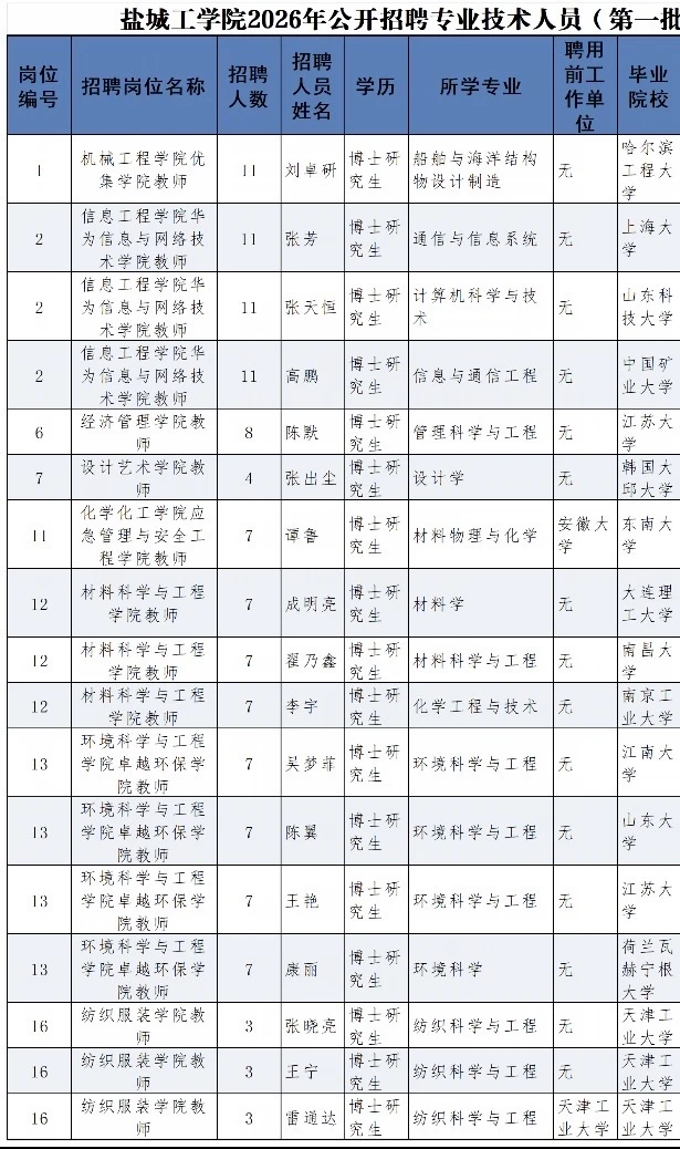 盐城工学院2026年公开招聘专业技术人员（第