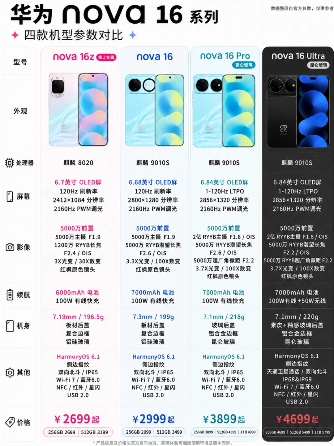 华为nova 16 系列这刀法，够细的…
