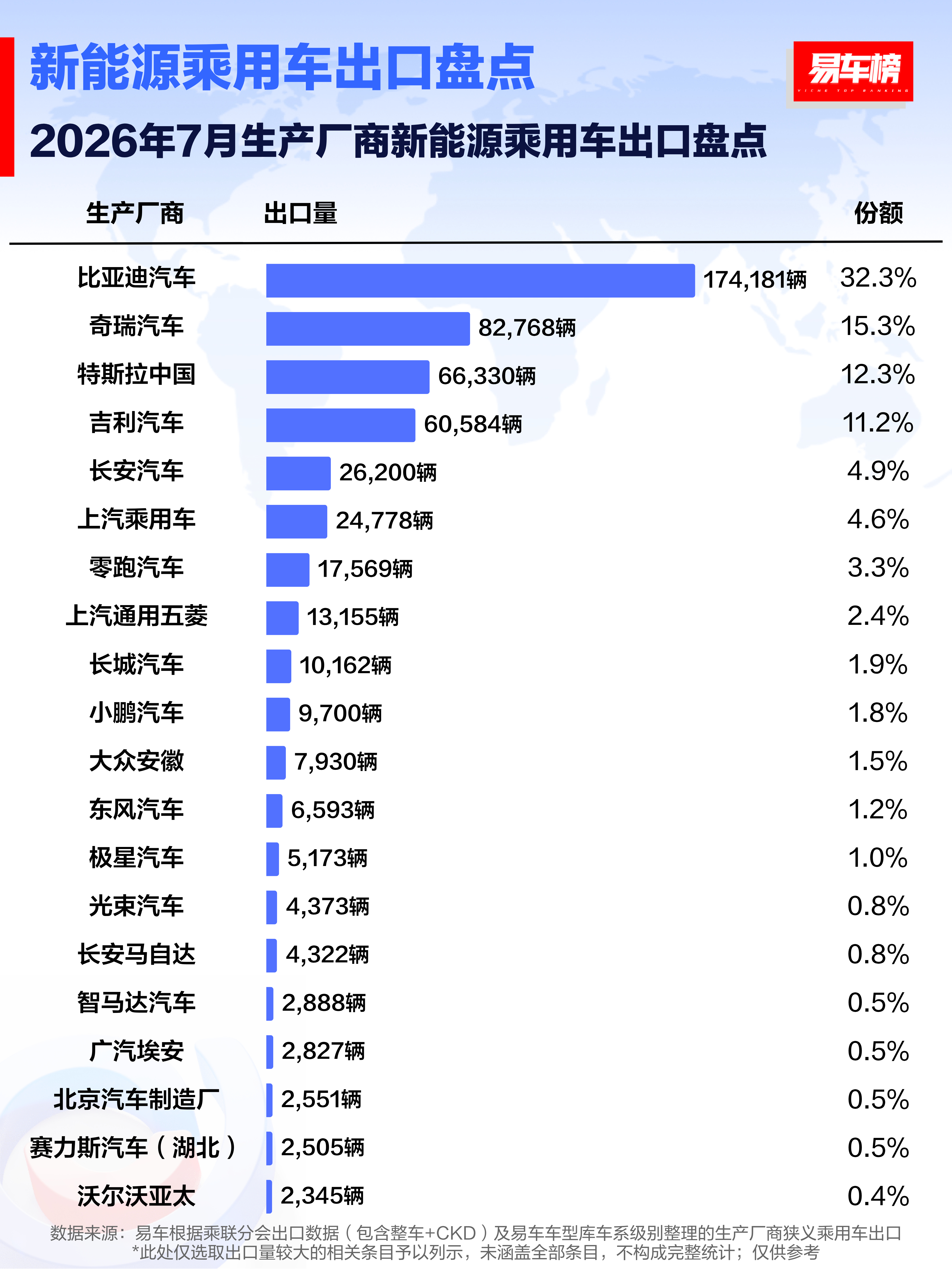 2026年7月生产厂商乘用车/新能源乘用车出口盘点
根据易车整理的乘联分会出口（包含整车+CKD）及易车车型库车系级别整理的生产厂商狭义乘用车出口数据显示：
7月生产厂商狭义乘用车出口量前3名分别为：奇瑞汽车、比亚迪汽车、吉利汽车；出口量分别为：199,092辆、174,181辆、106,220辆
7月生产厂商狭义 ​