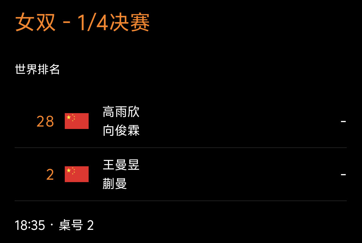 赛事预告:
261008中国大满贯:
女单1/8决赛:
王曼昱vs石洵瑶 12:45 T2
女双1/4决赛:
王曼昱/蒯曼vs高雨欣/向峻霖 18:35 T2
王曼昱加油
#王曼昱加油# ​