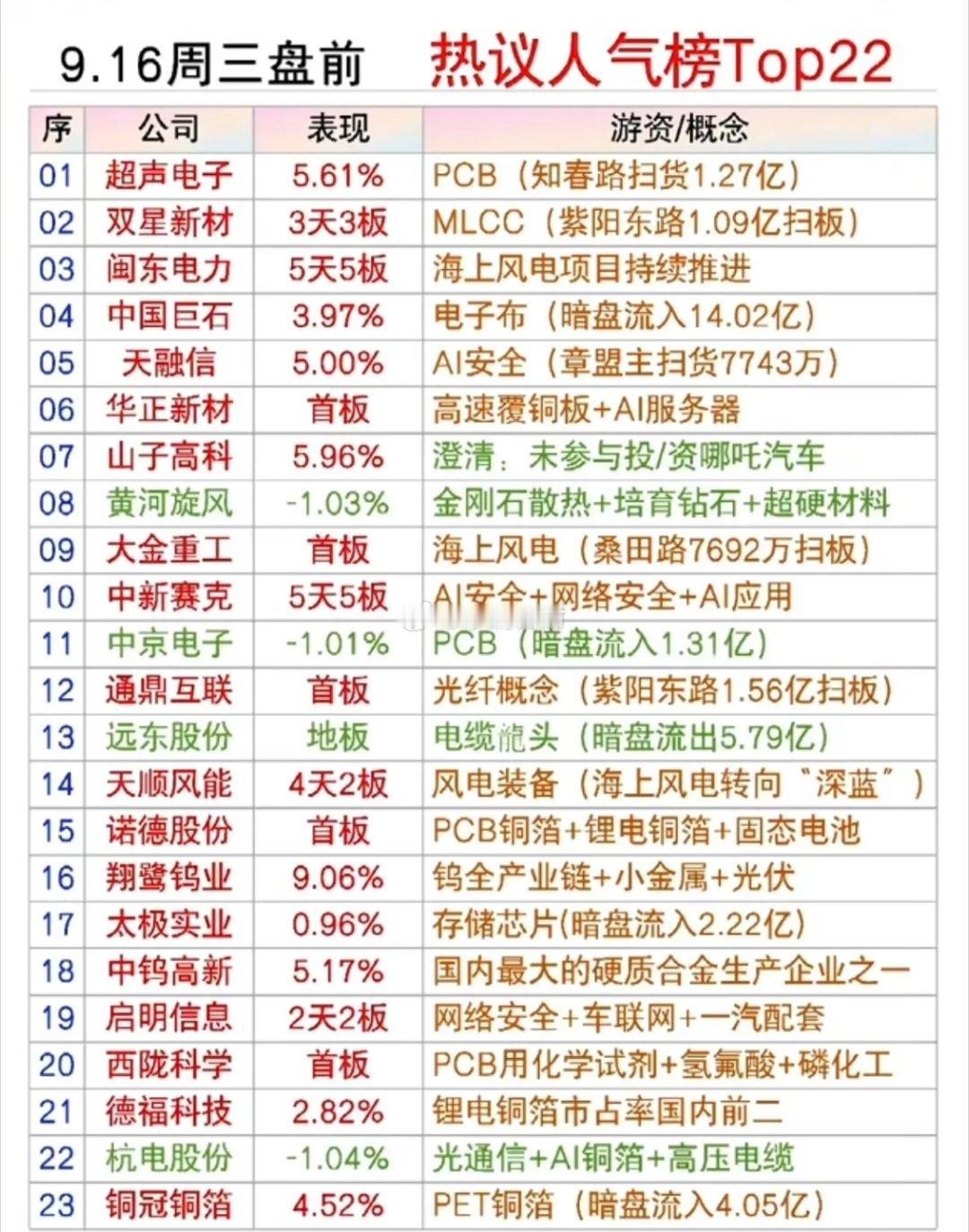 9.16周三  市场热点方向+人气热度榜！
1.国内MLCC，PCB
2.高速覆铜板，AI服务器
3.风电设备
4.存储芯片
5.网络安全 ​
