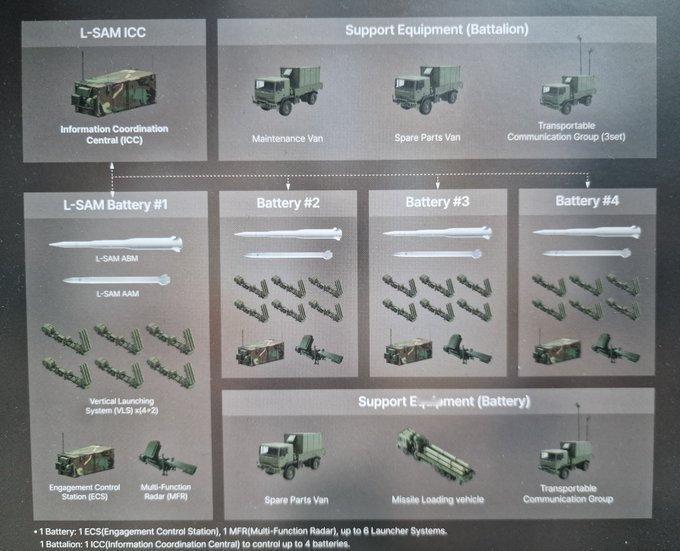 #全球武器装备盘点#  韩国 LIG Nex1 公司近日展示了一种防空营的示例编组结构。该防空营以L-SAM防空反导导弹武器系统为核心，下辖4个防空连，每个连由6个导弹发射单元组成，并配备基本的保障力量#每天认识一件兵器##烽火问鼎计划# ​