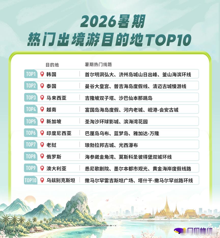 #老挝# 📍老挝上榜！2026暑期出境游TOP10，这个宝藏小国藏不住了！

姐妹们！刚看到同程旅行发布的《2026暑期旅游消费盘点》，惊喜地发现咱们老挝上榜了暑期出境游热门目的地TOP10！🎉 快来抄作业，解锁不一样的东南亚玩法～

🏆 排名亮点速览

在这次评选中，老挝位列第7名，超越了俄罗斯、澳大 ​