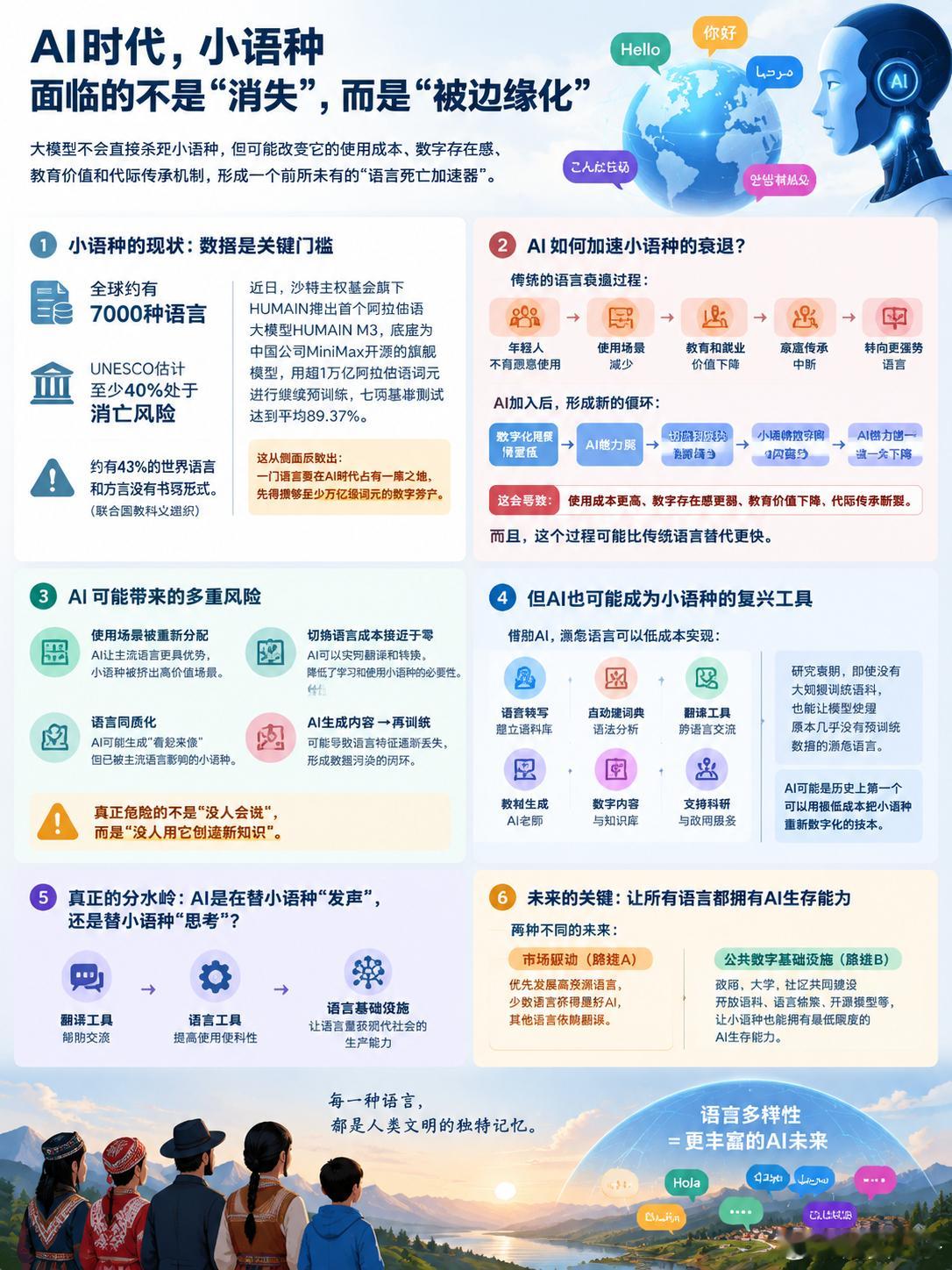 大模型恐导致小语种的加速消亡#大模型[超话]# 近日，沙特主权基金旗下HUMAIN推出首个阿拉伯语大模型HUMAIN M3，底座为中国公司MiniMax开源的旗舰模型，用超1万亿阿拉伯语词元进行继续预训练，七项基准测试达到平均89.37%。这从侧面反映出一门语言要在AI时代里占有一席之地，先得攒够至少万亿级词元的数 ​